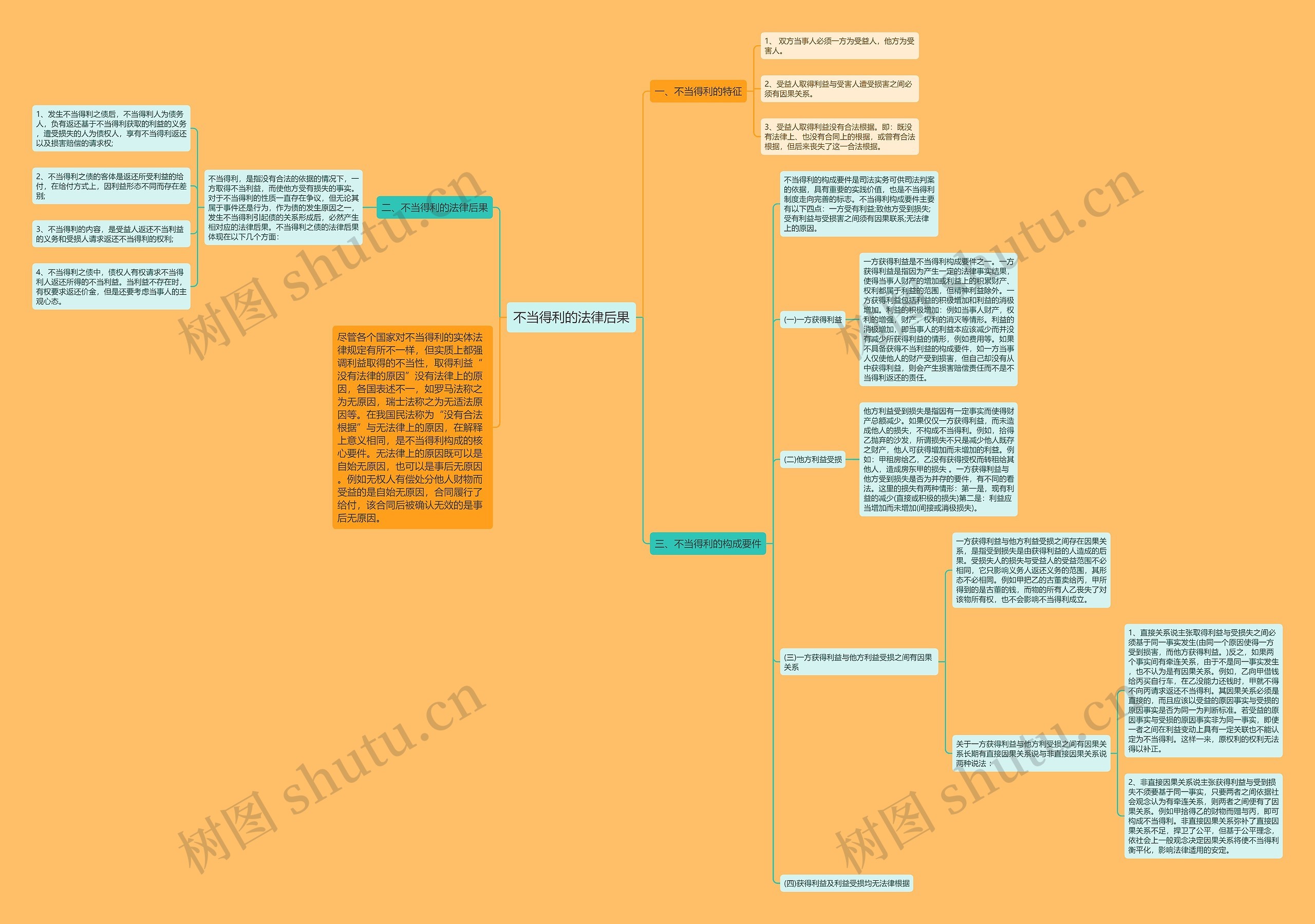 不当得利的法律后果思维导图
