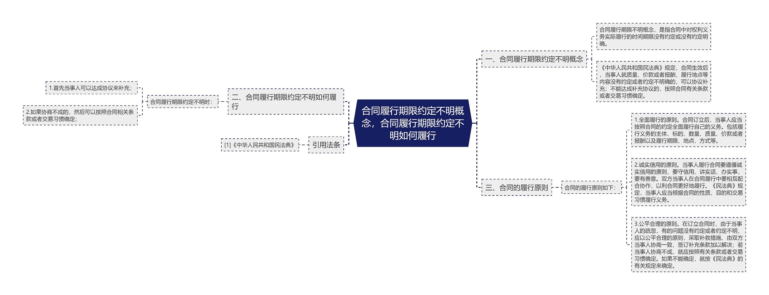 合同履行期限约定不明概念，合同履行期限约定不明如何履行