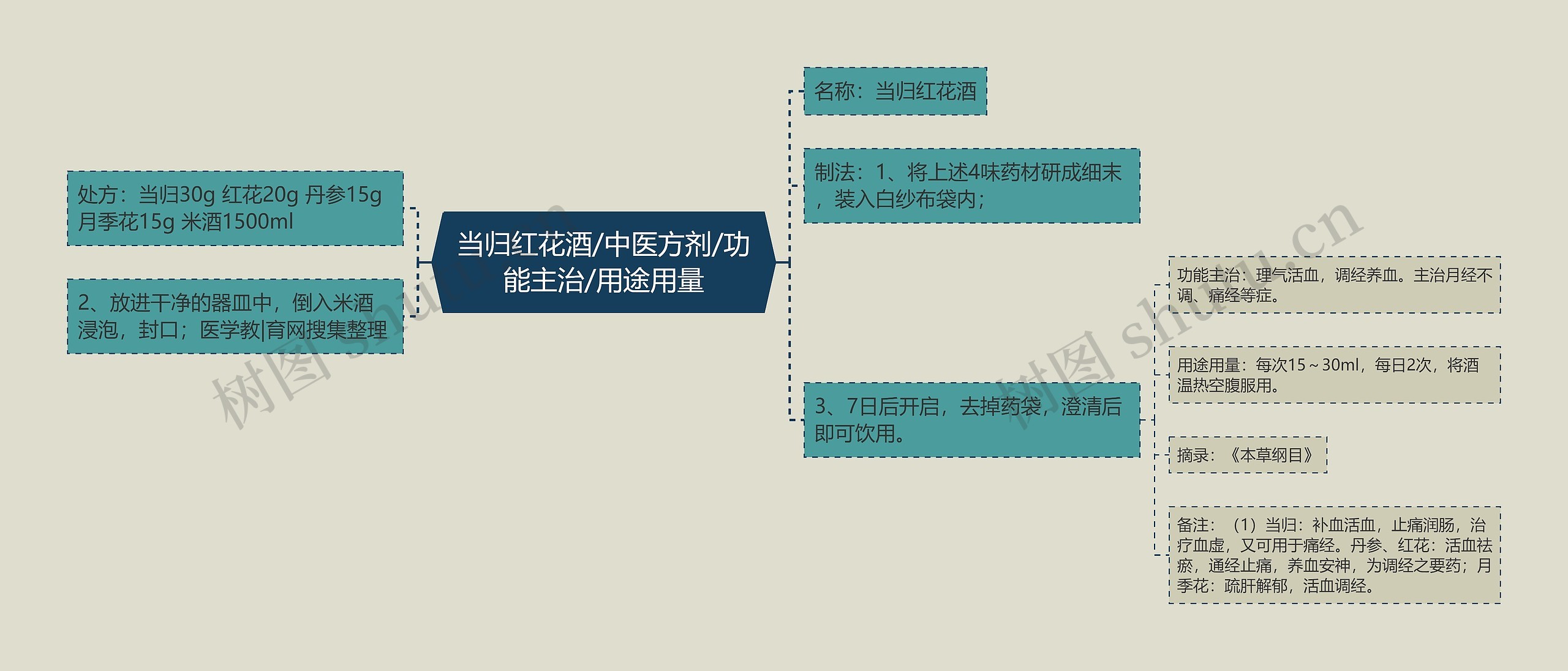 当归红花酒/中医方剂/功能主治/用途用量思维导图