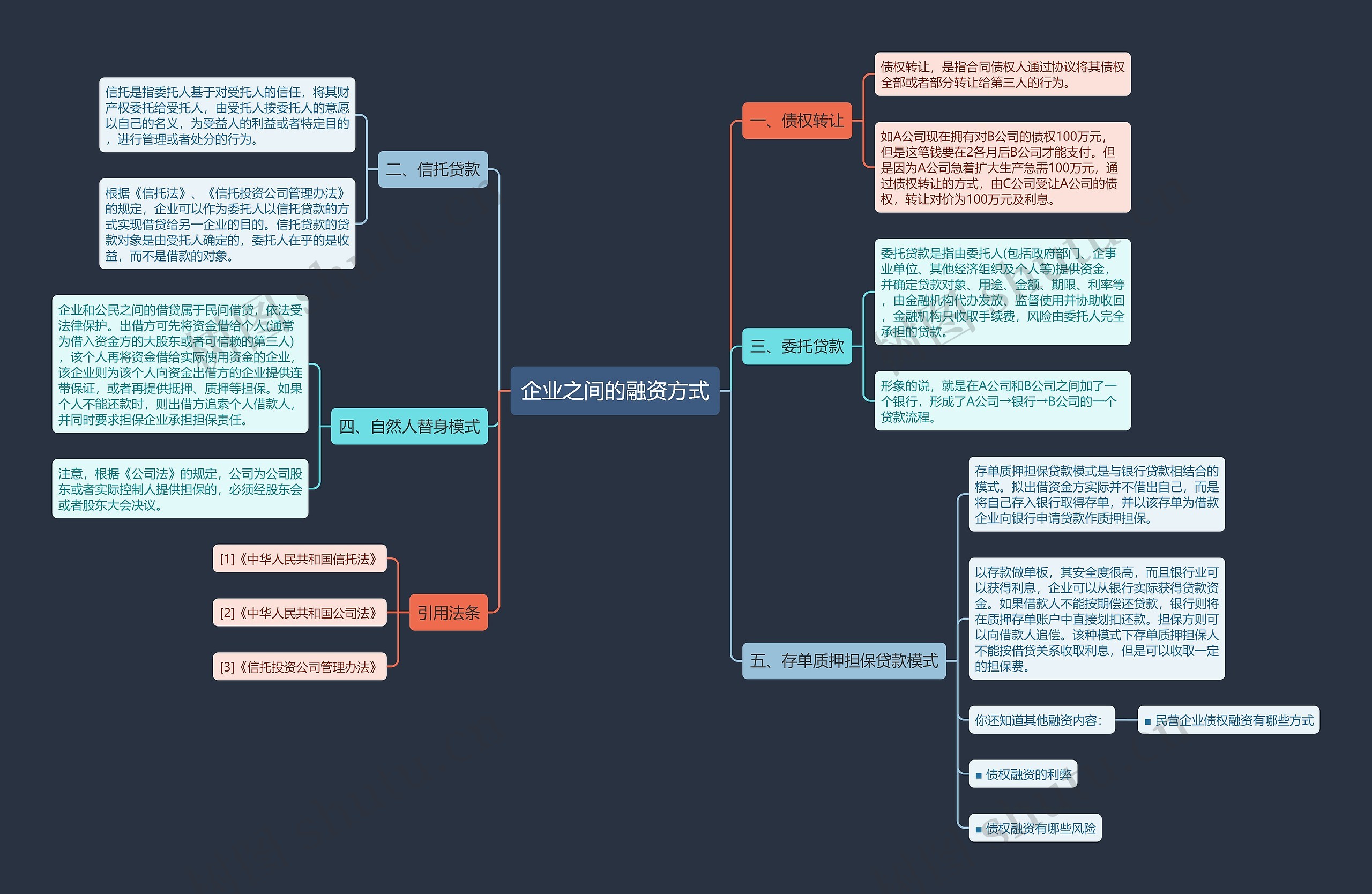 企业之间的融资方式思维导图