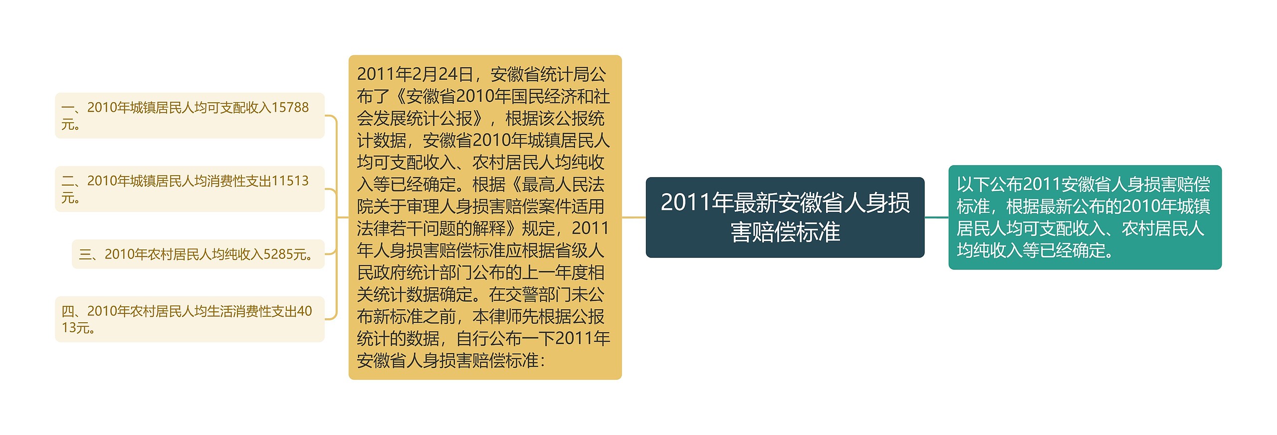 2011年最新安徽省人身损害赔偿标准思维导图