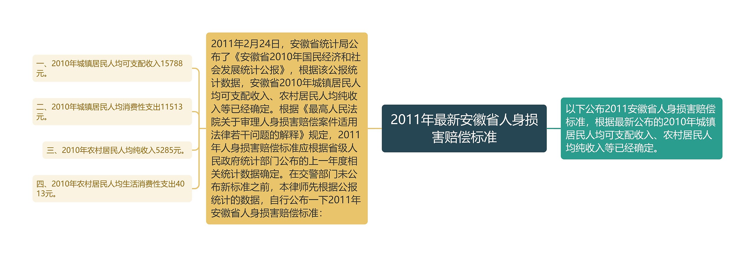 2011年最新安徽省人身损害赔偿标准