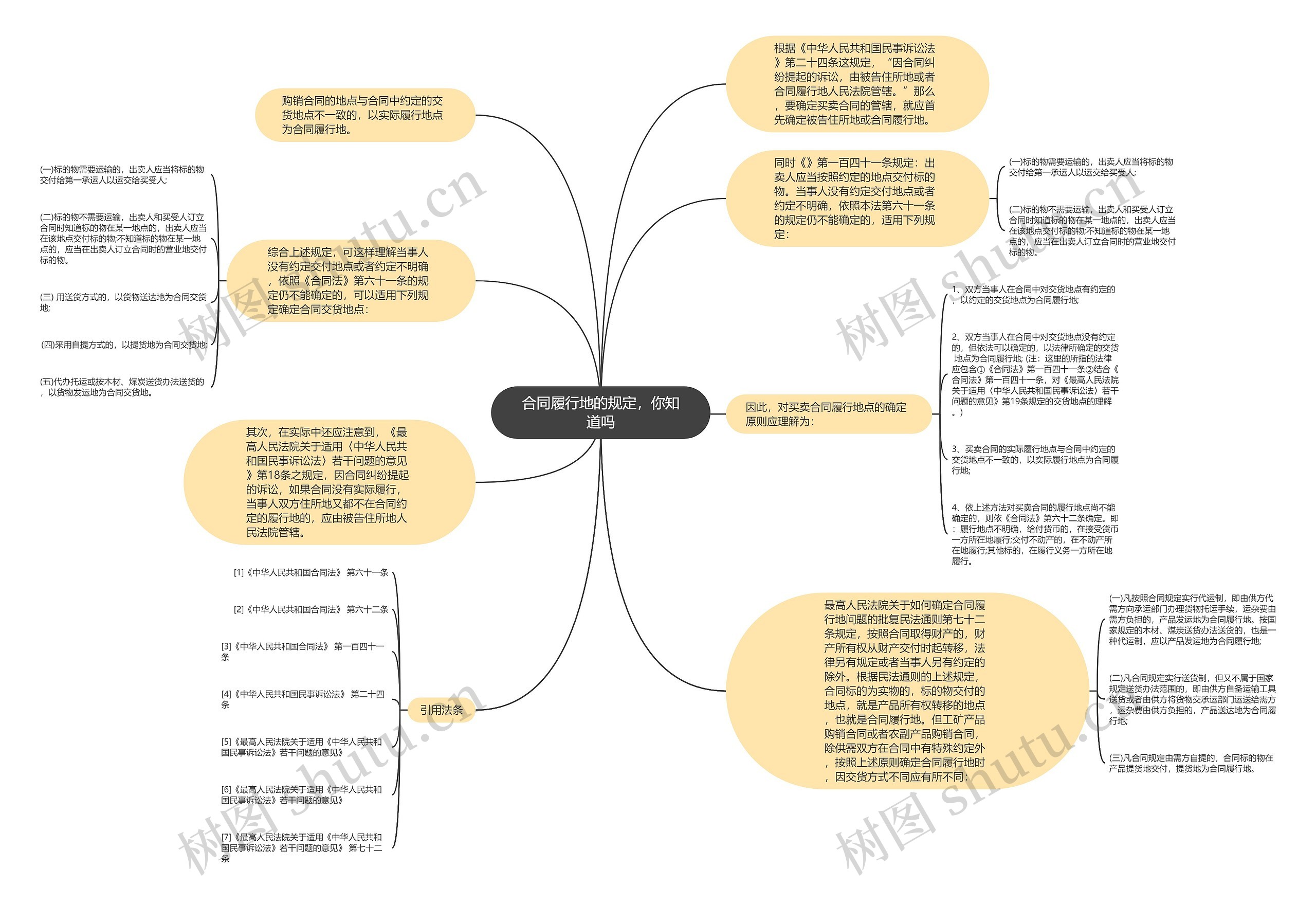合同履行地的规定，你知道吗思维导图