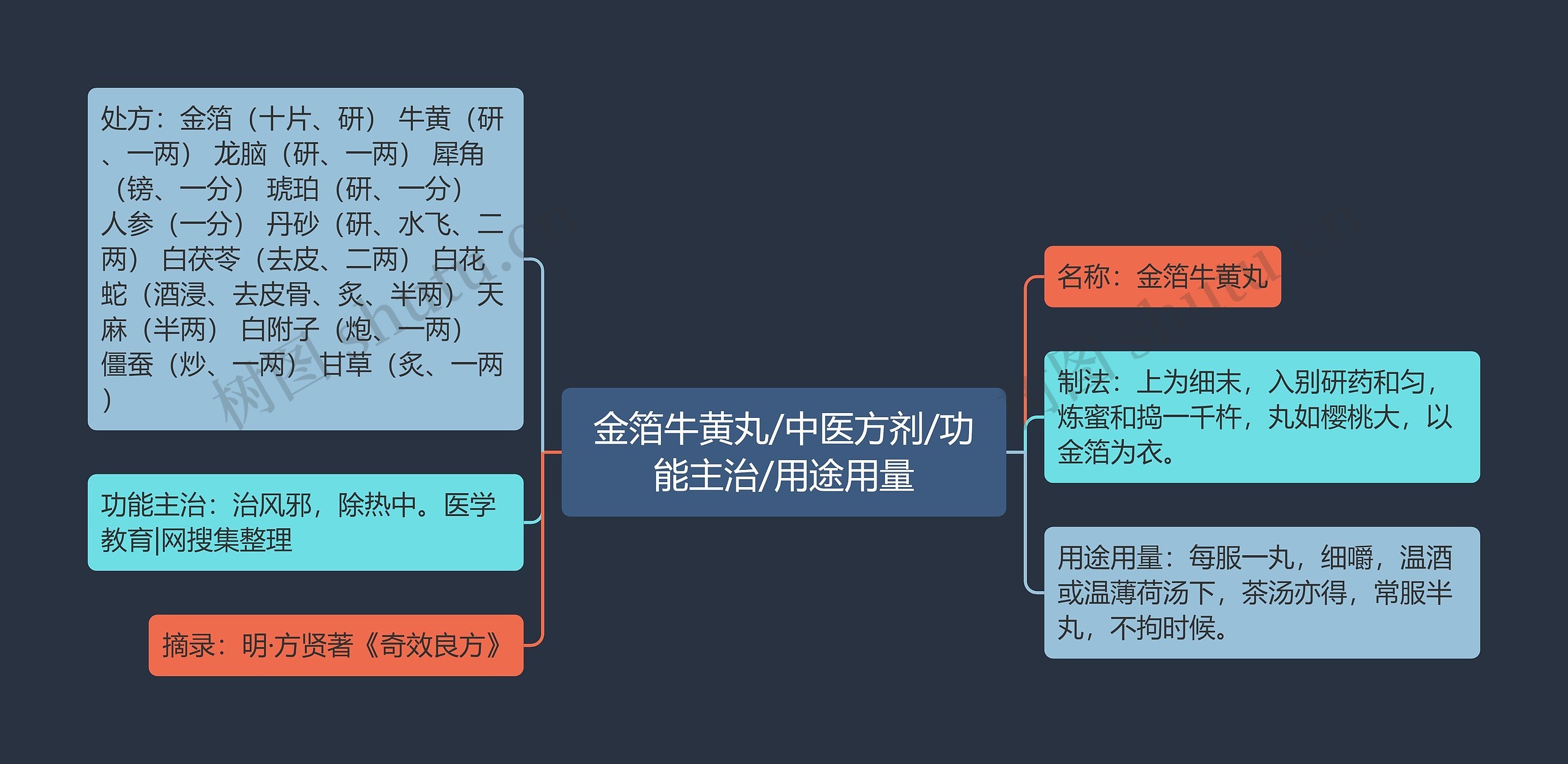 金箔牛黄丸/中医方剂/功能主治/用途用量