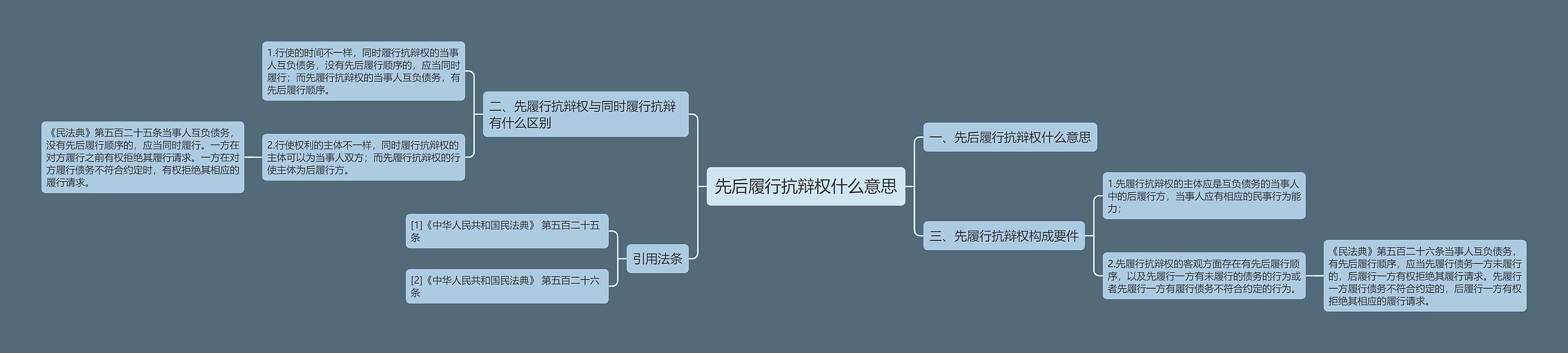 先后履行抗辩权什么意思思维导图