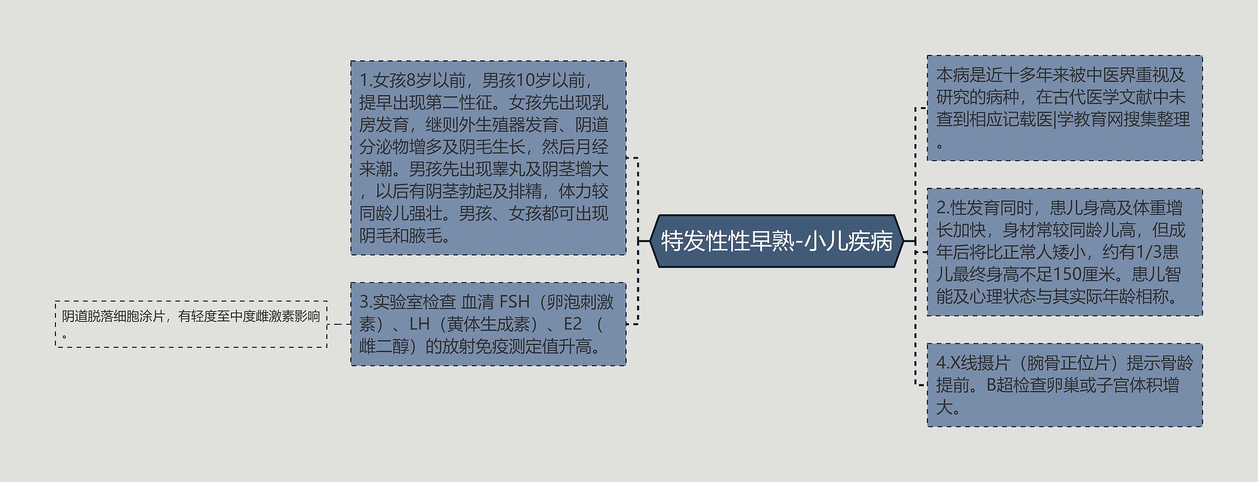 特发性性早熟-小儿疾病思维导图
