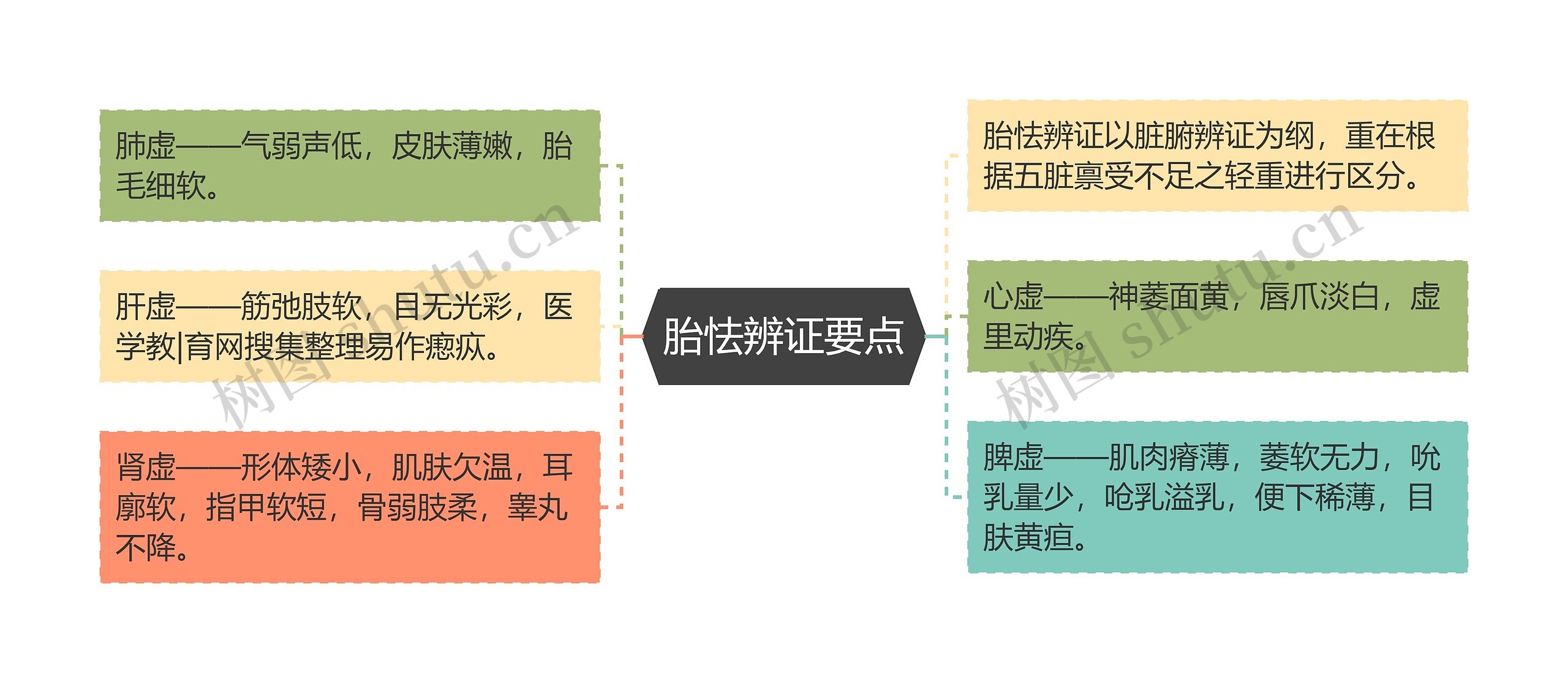 胎怯辨证要点思维导图