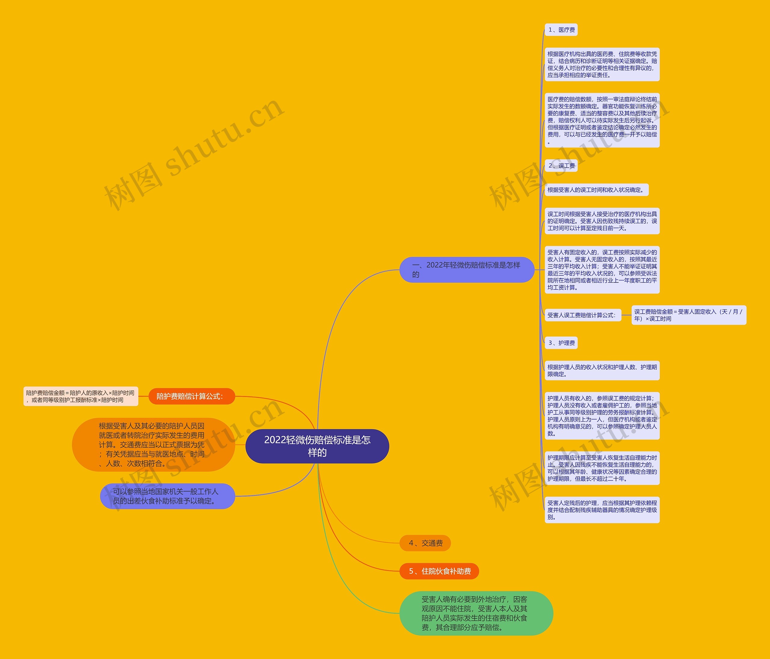 2022轻微伤赔偿标准是怎样的思维导图