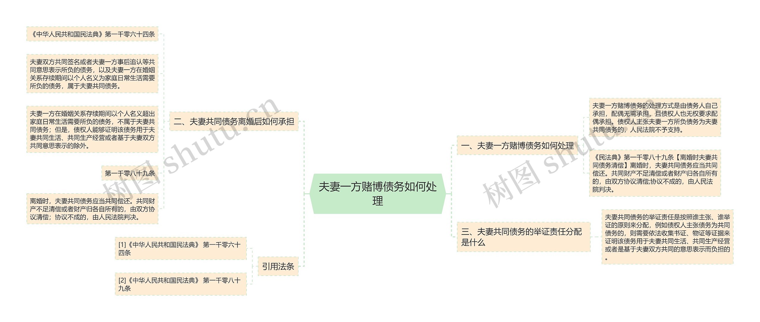 夫妻一方赌博债务如何处理思维导图