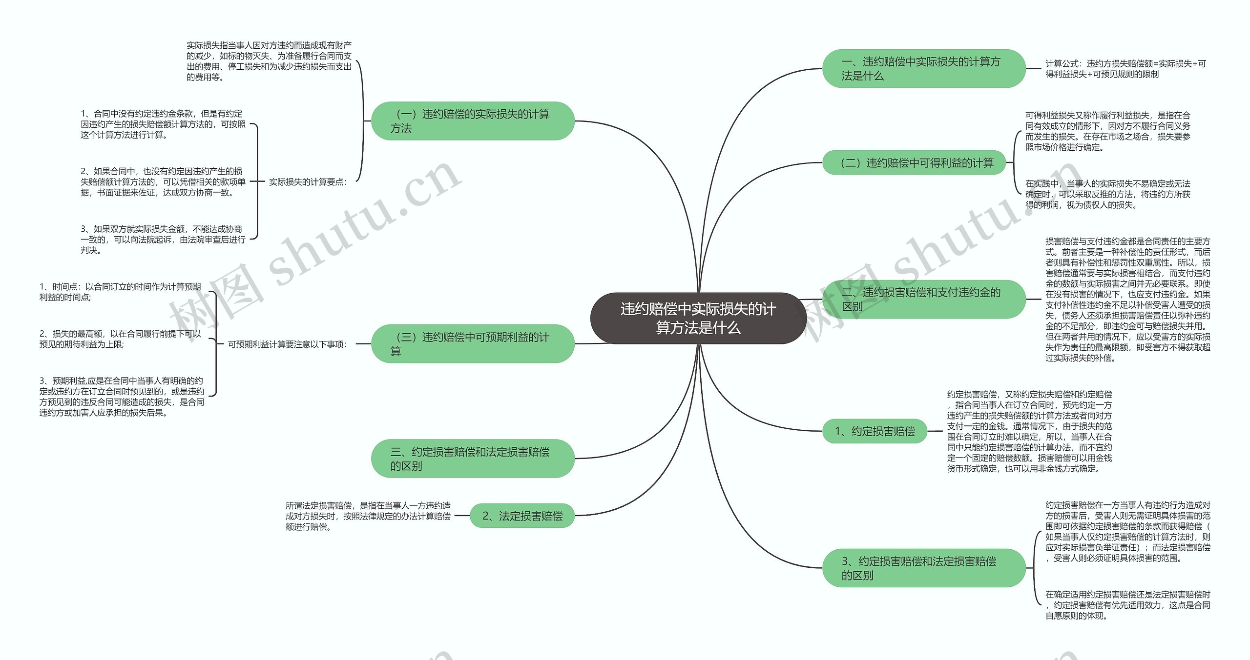 违约赔偿中实际损失的计算方法是什么思维导图