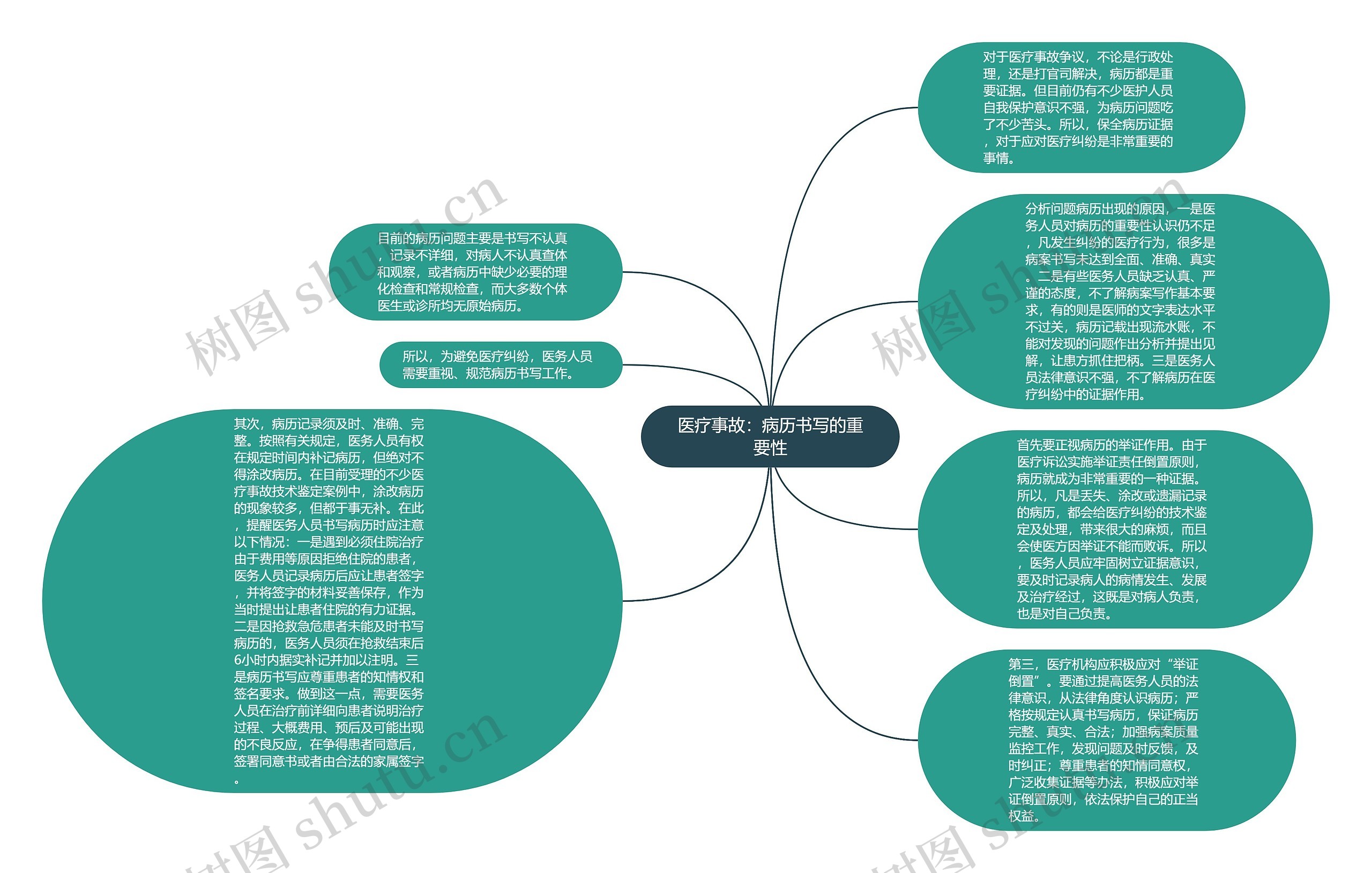 医疗事故：病历书写的重要性思维导图