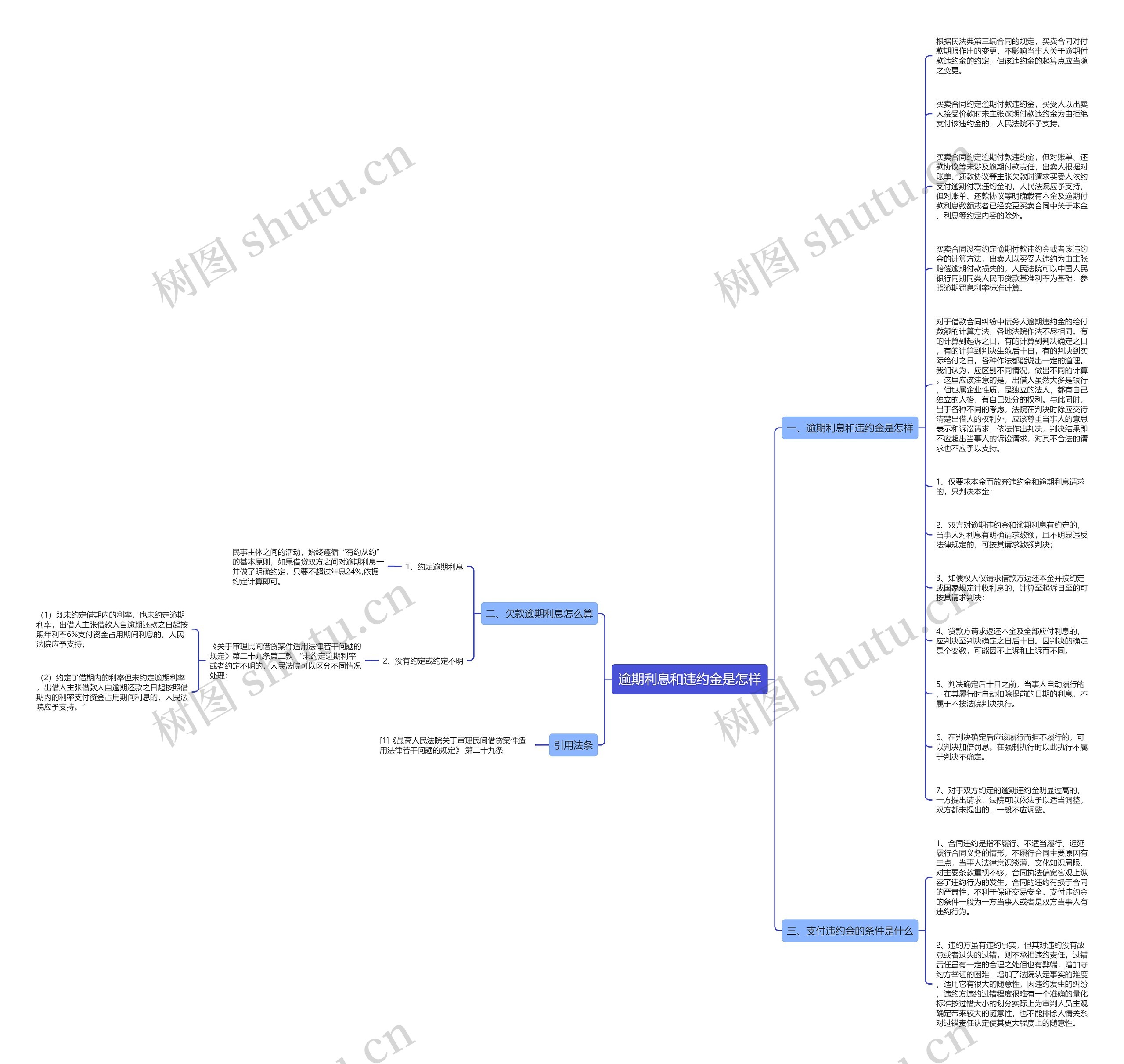 逾期利息和违约金是怎样思维导图
