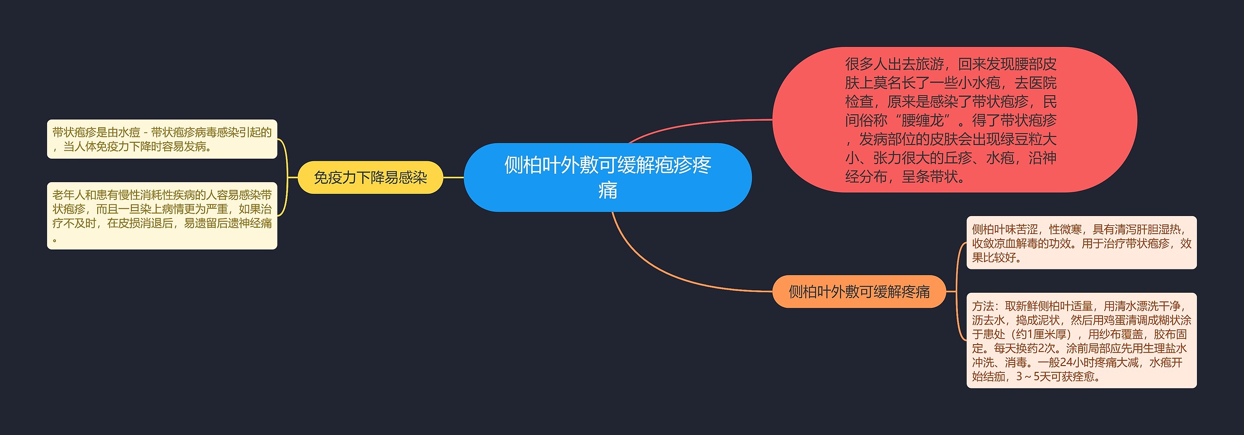 侧柏叶外敷可缓解疱疹疼痛思维导图