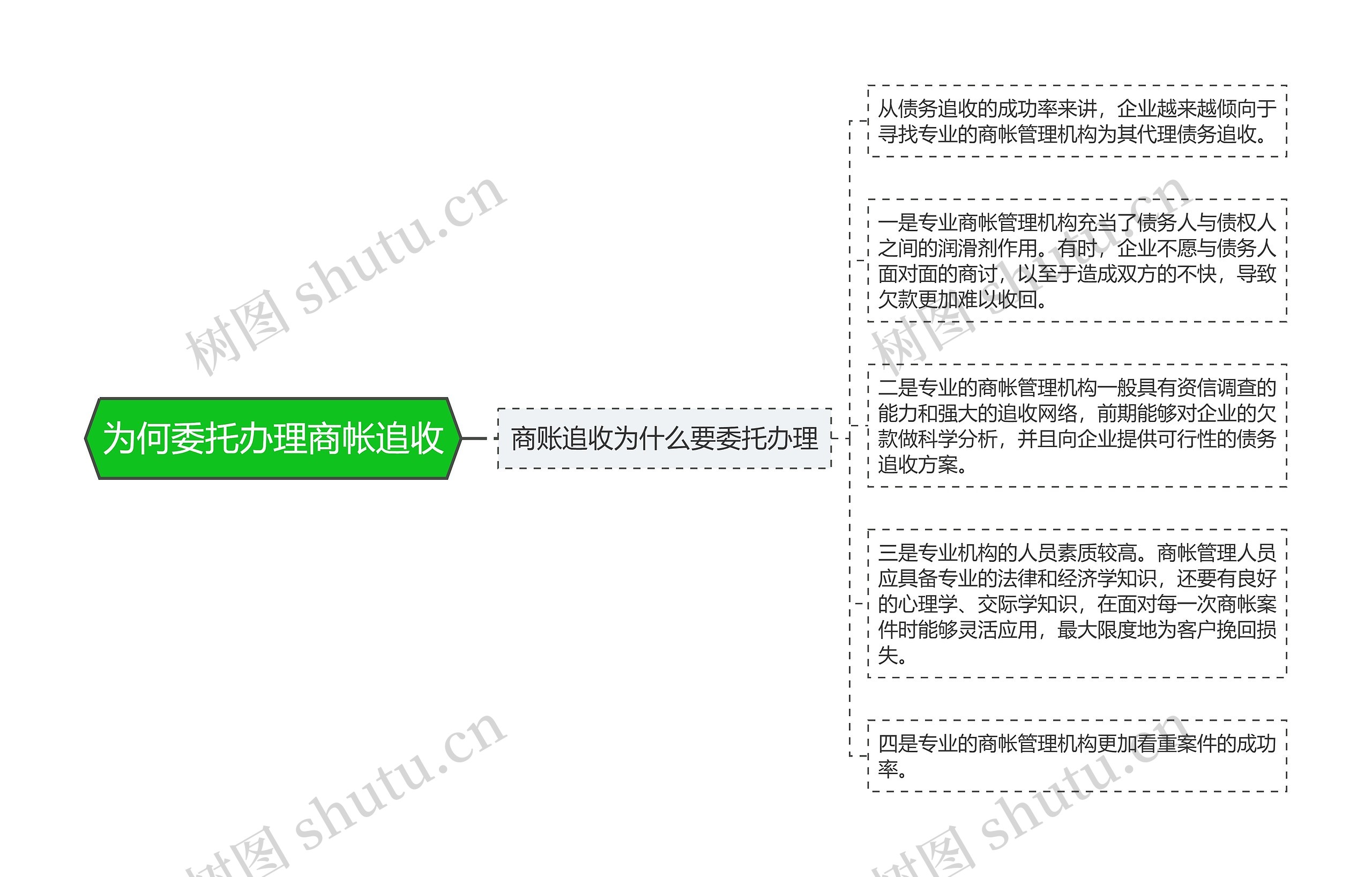 为何委托办理商帐追收