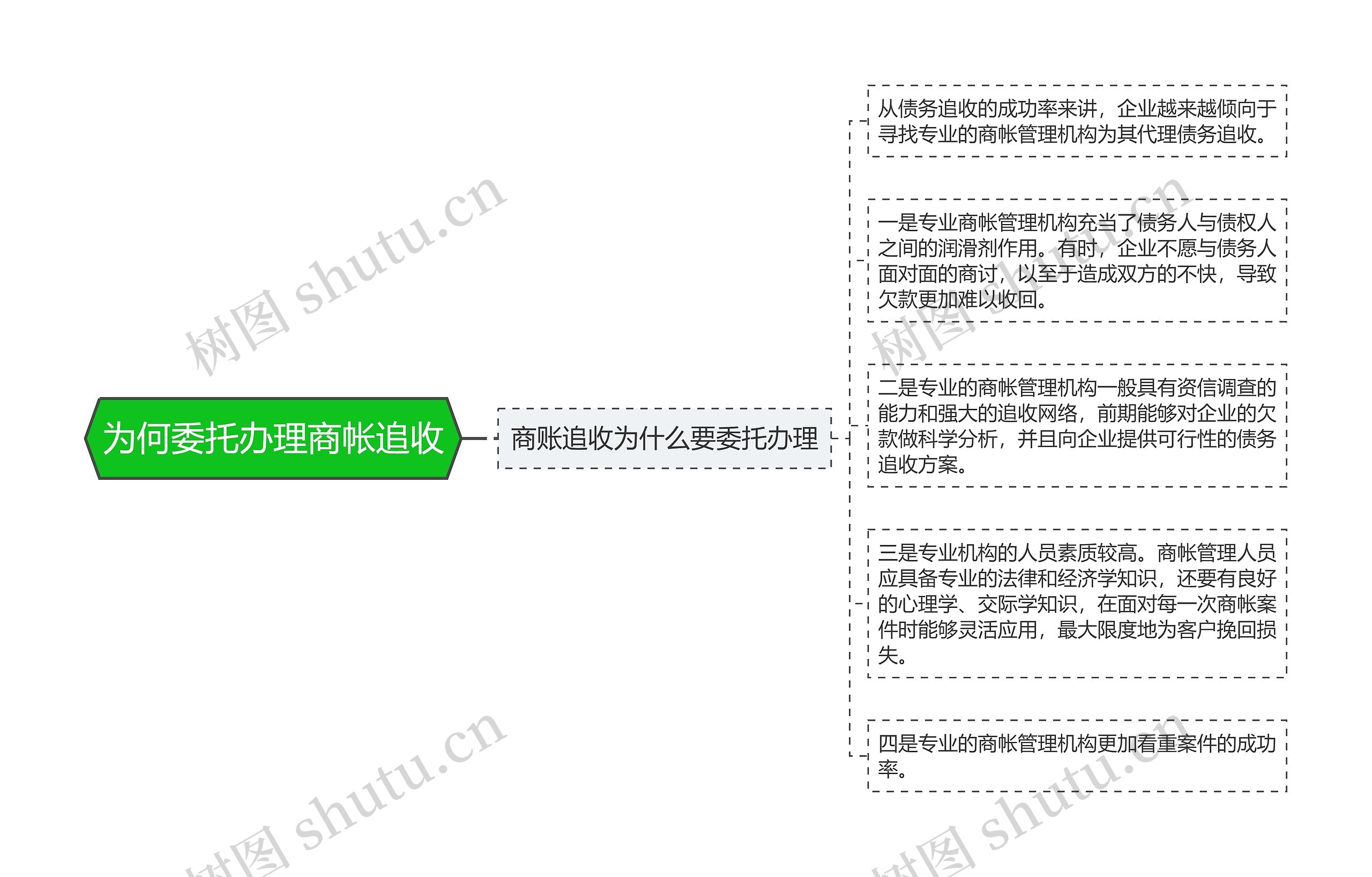 为何委托办理商帐追收思维导图