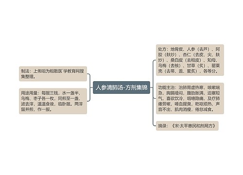 人参清肺汤-方剂集锦