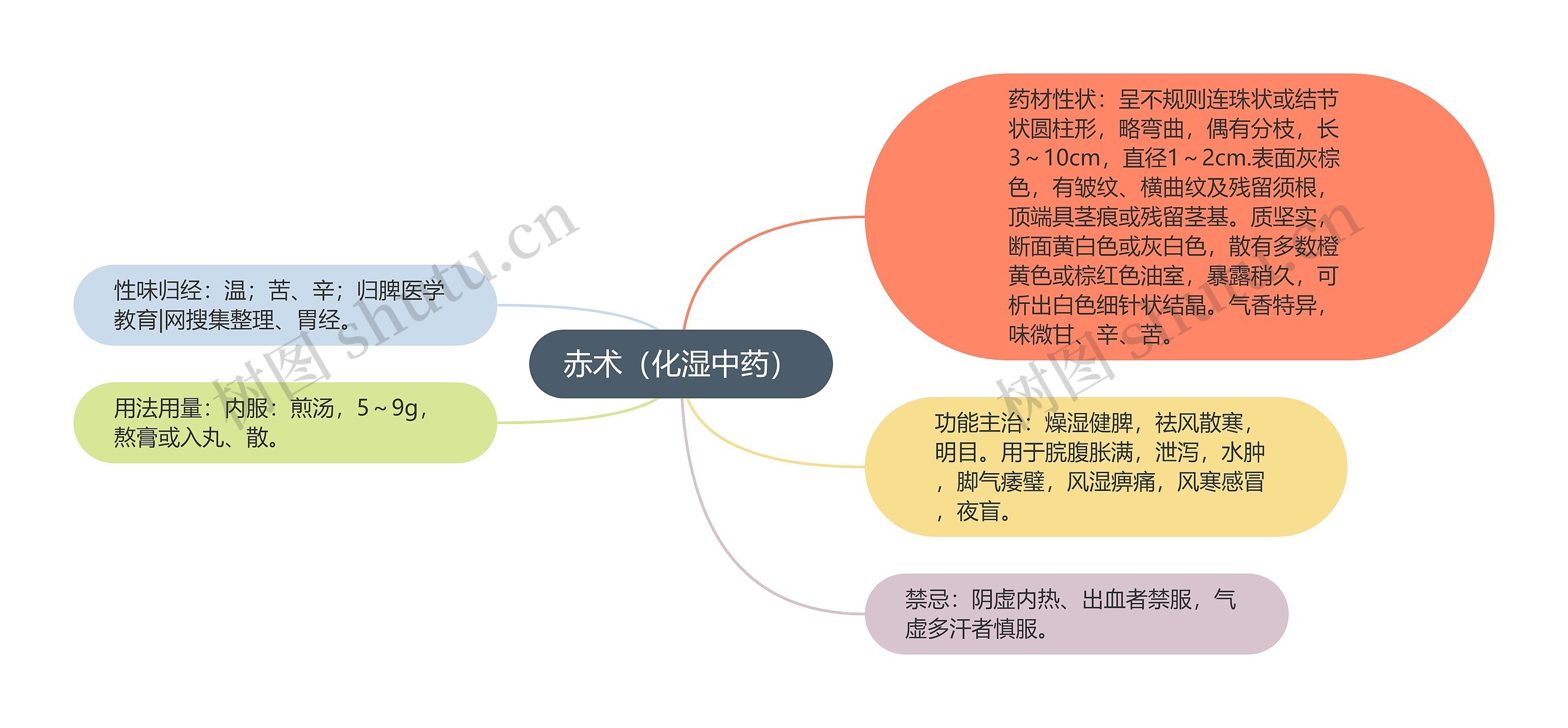 赤术（化湿中药）思维导图