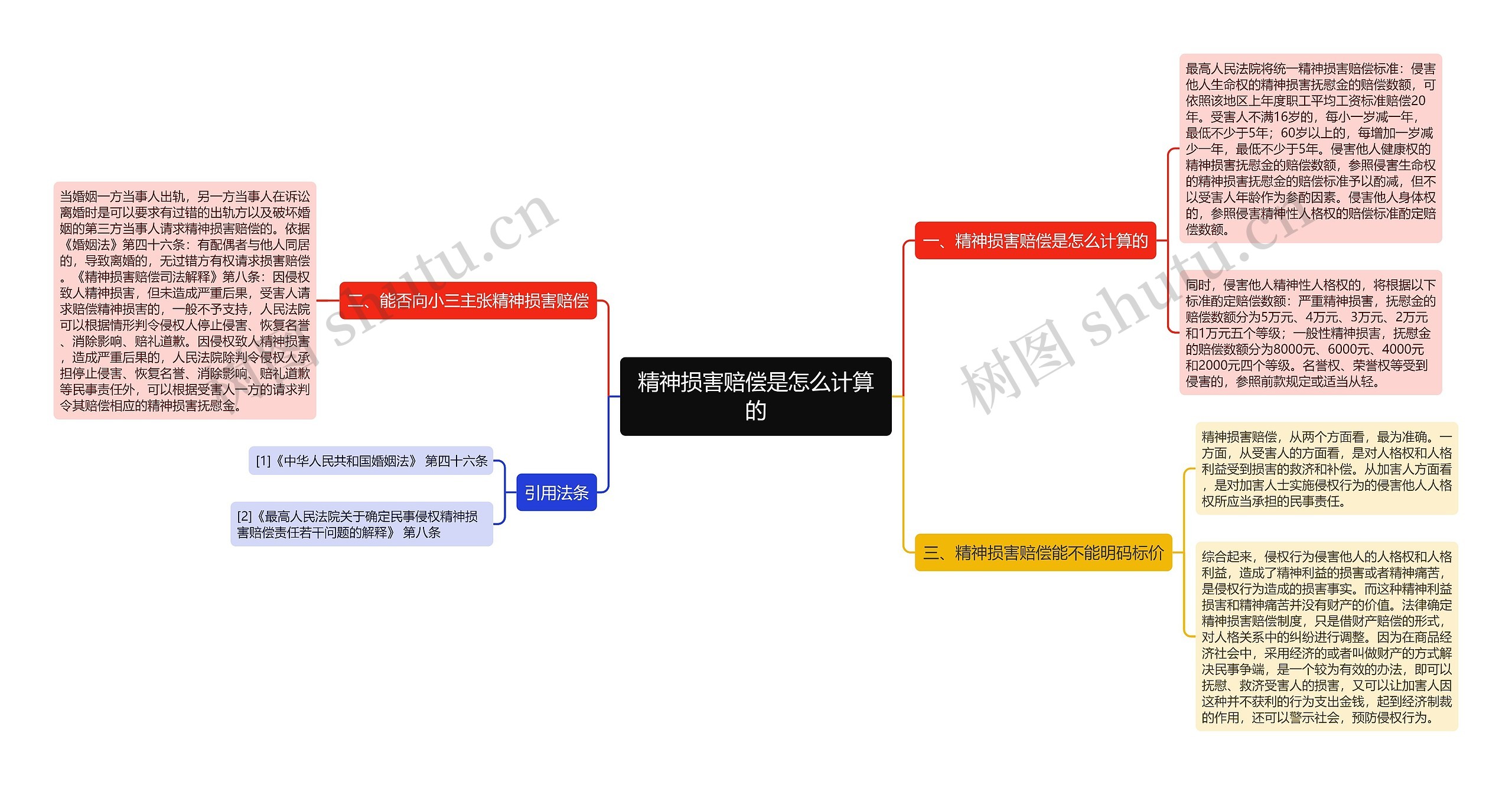 精神损害赔偿是怎么计算的思维导图