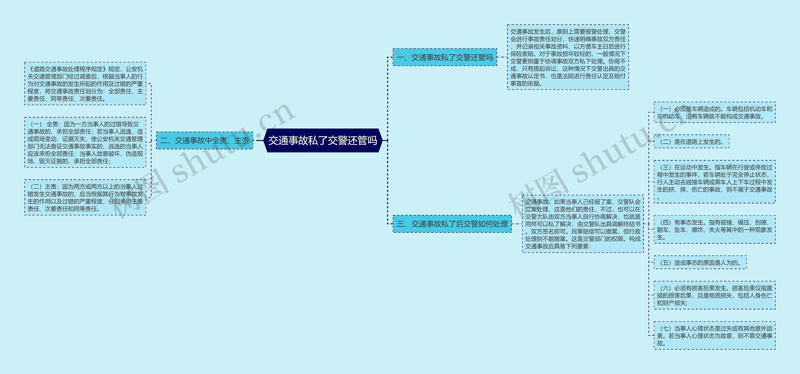 交通事故私了交警还管吗思维导图