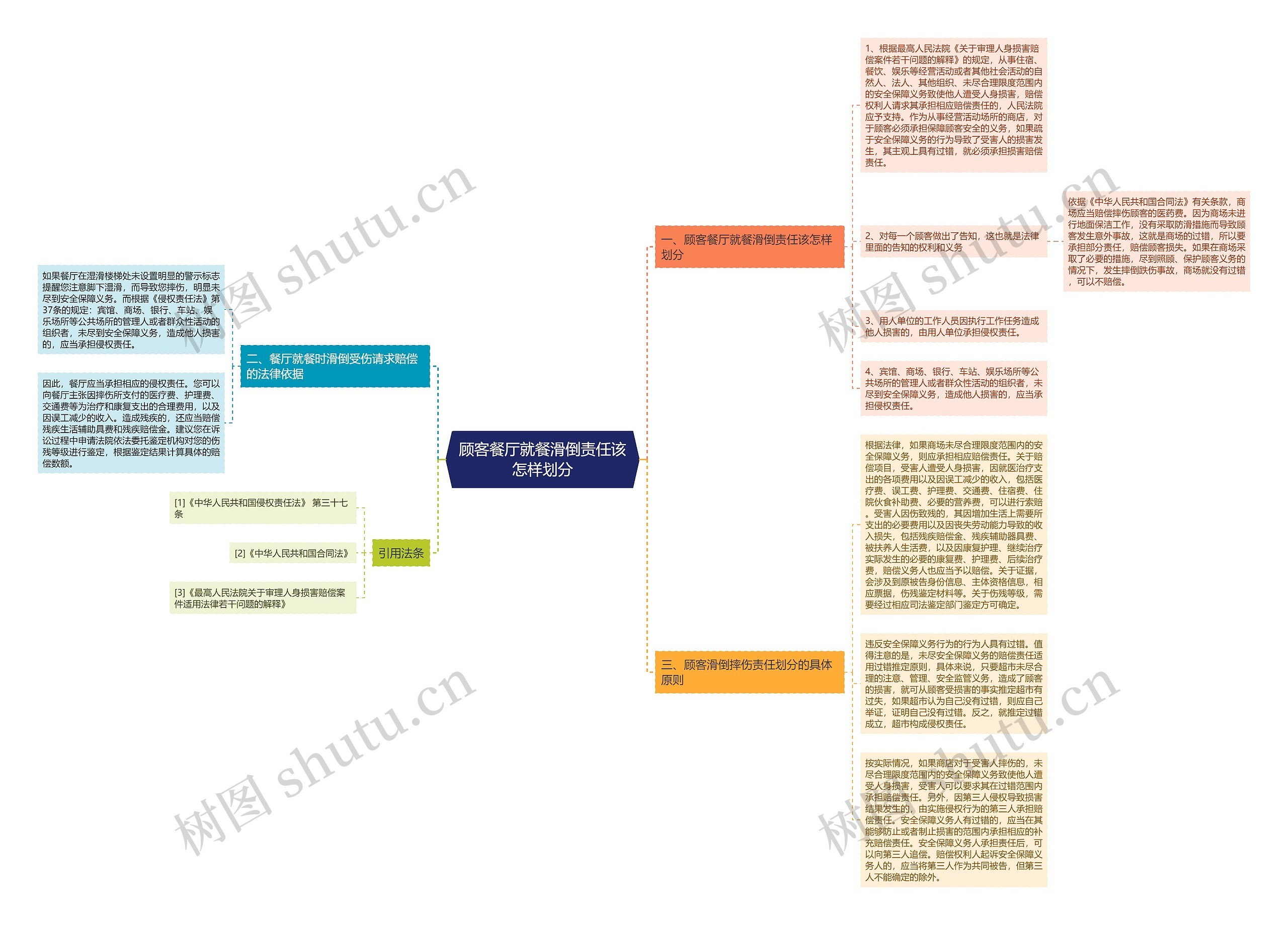 顾客餐厅就餐滑倒责任该怎样划分思维导图