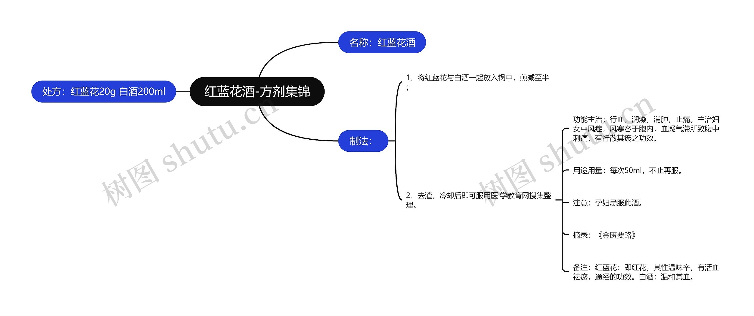 红蓝花酒-方剂集锦思维导图