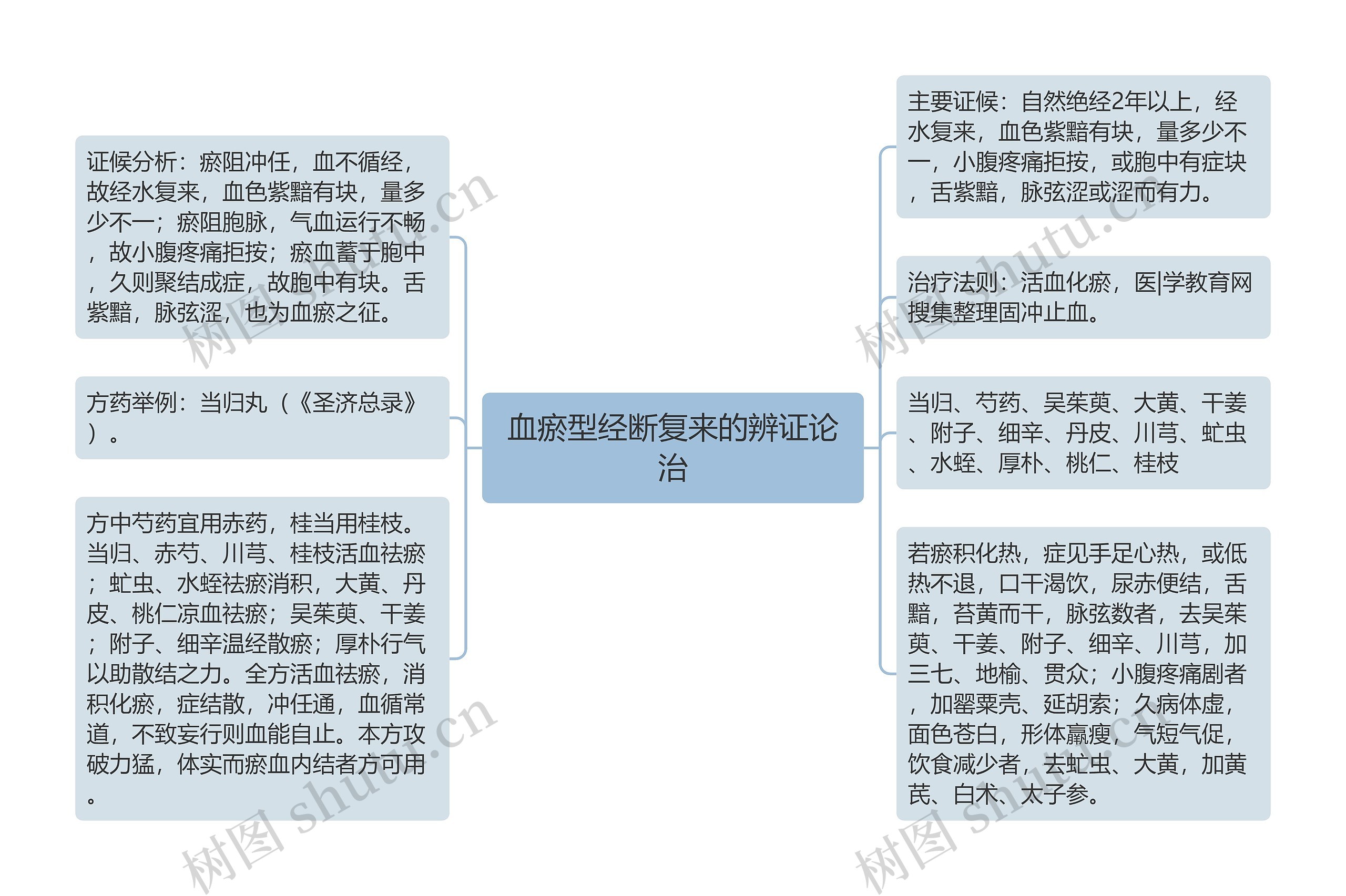 血瘀型经断复来的辨证论治