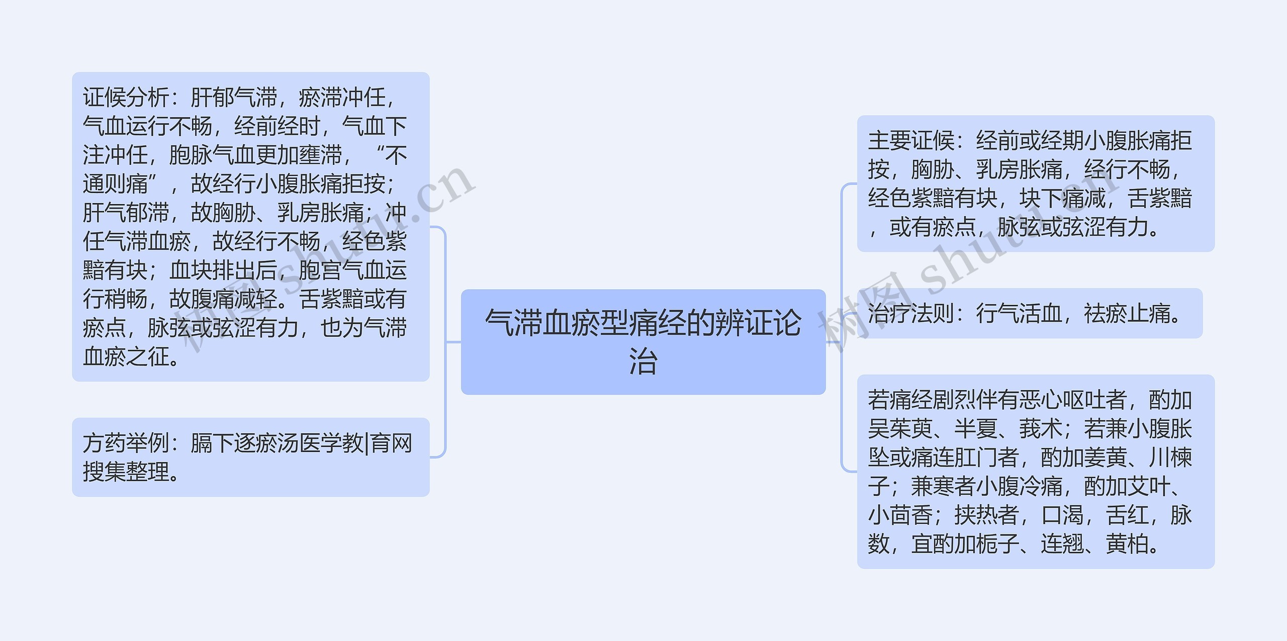 气滞血瘀型痛经的辨证论治