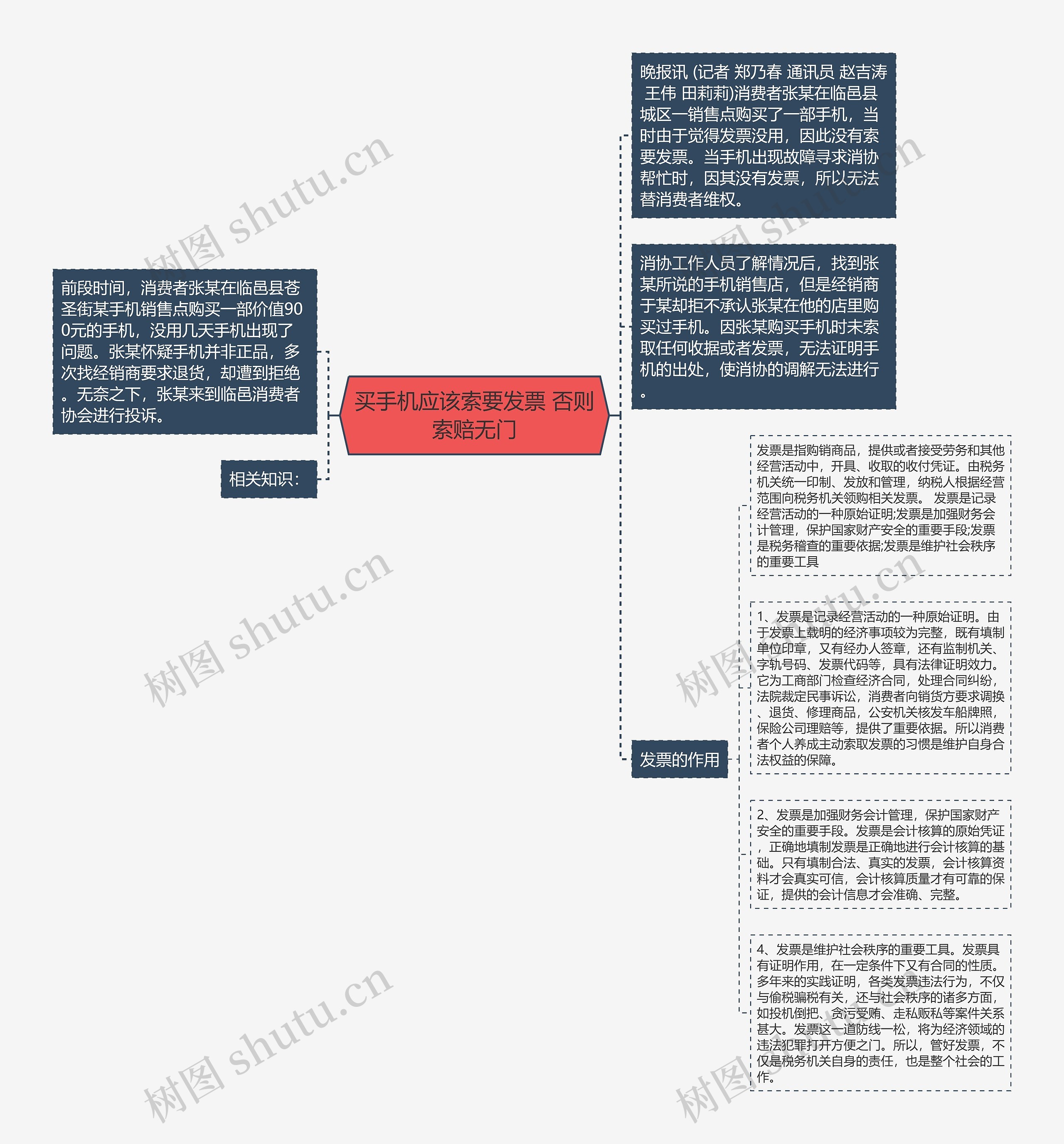 买手机应该索要发票 否则索赔无门思维导图