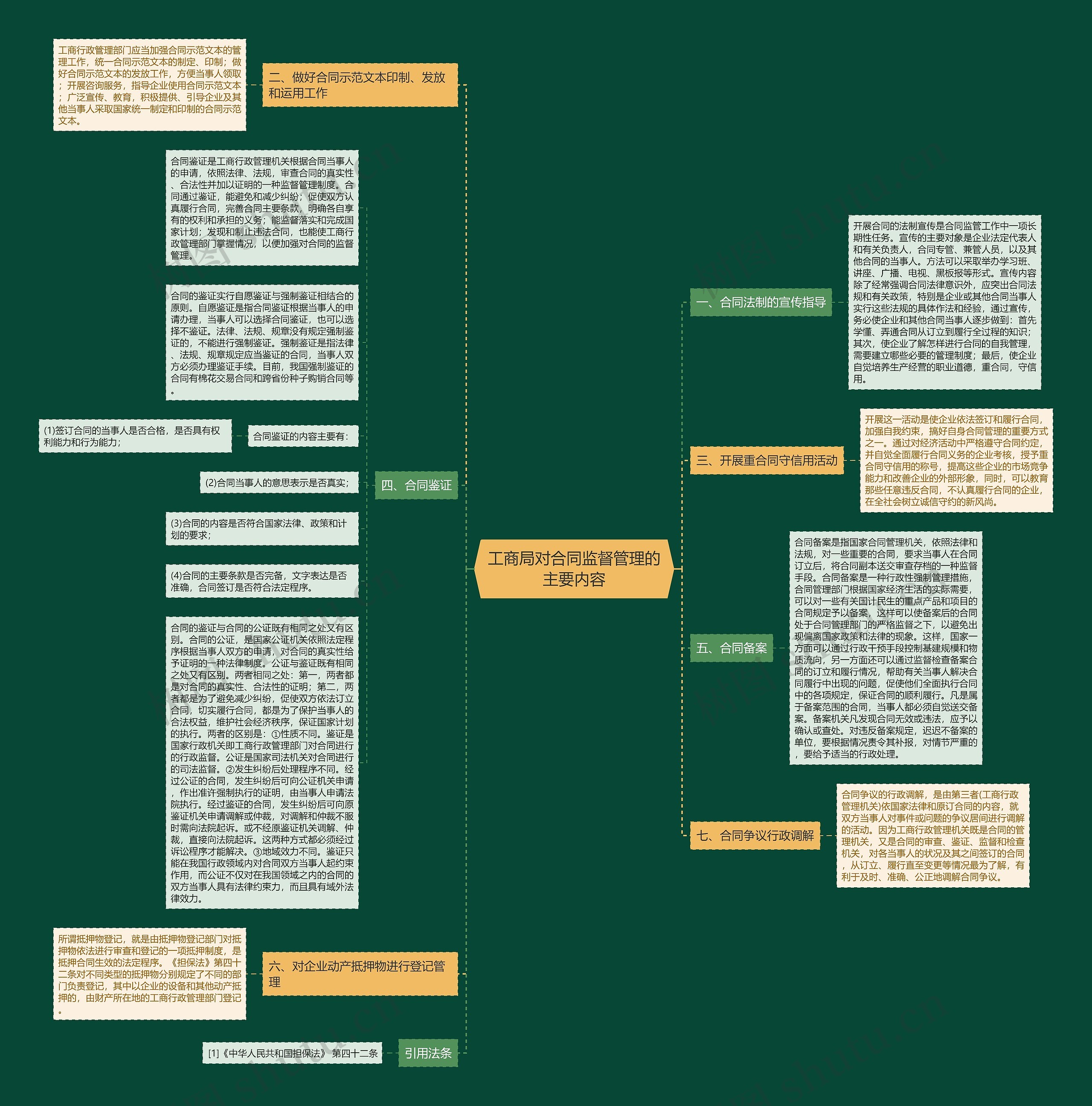 工商局对合同监督管理的主要内容思维导图