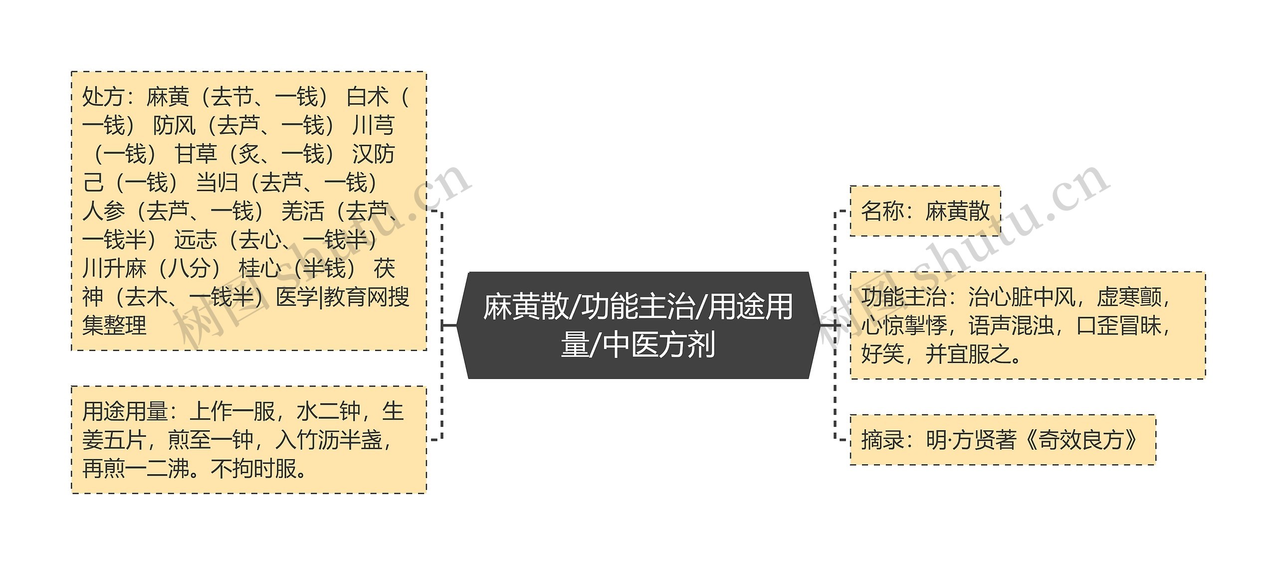 麻黄散/功能主治/用途用量/中医方剂思维导图