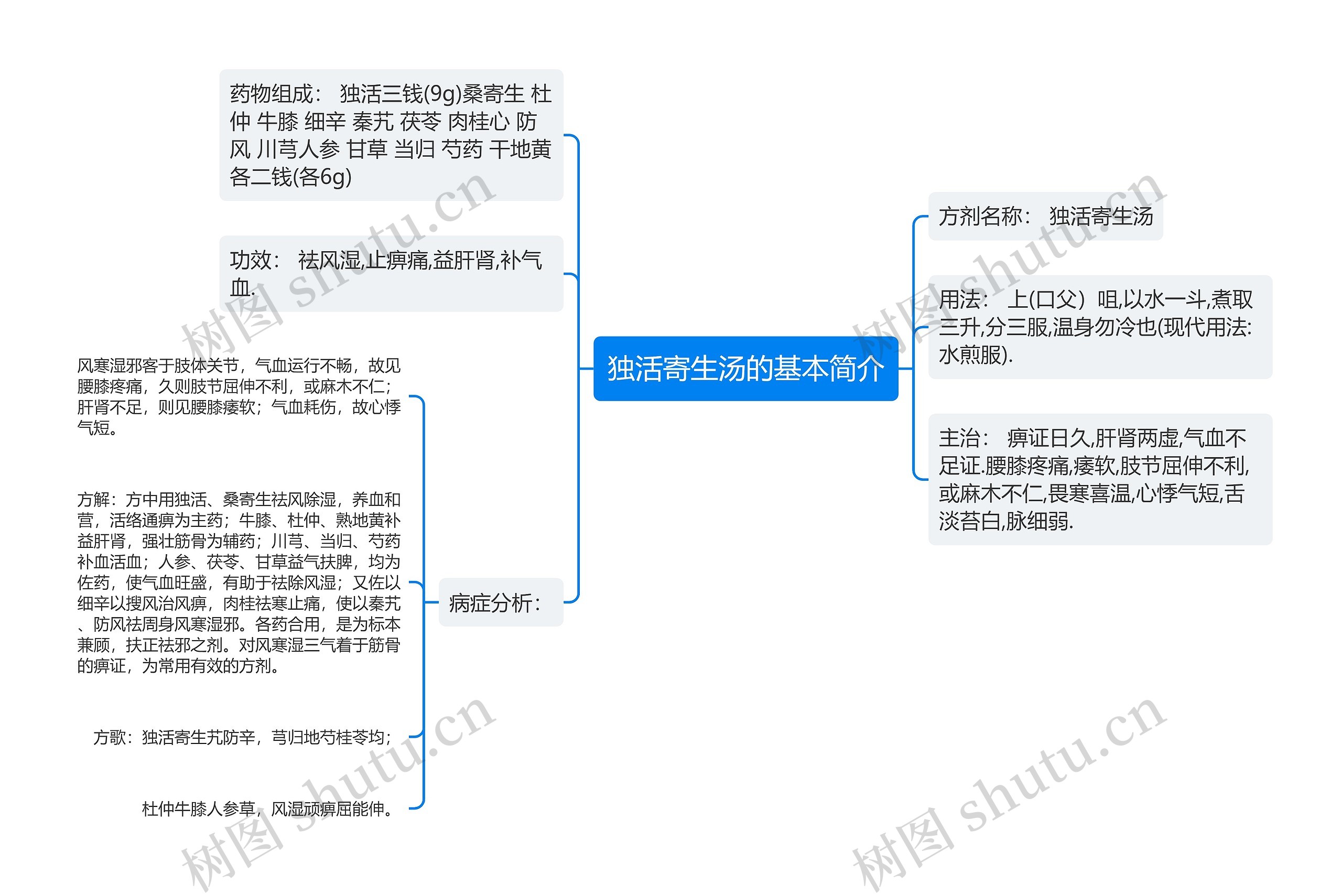 独活寄生汤的基本简介思维导图