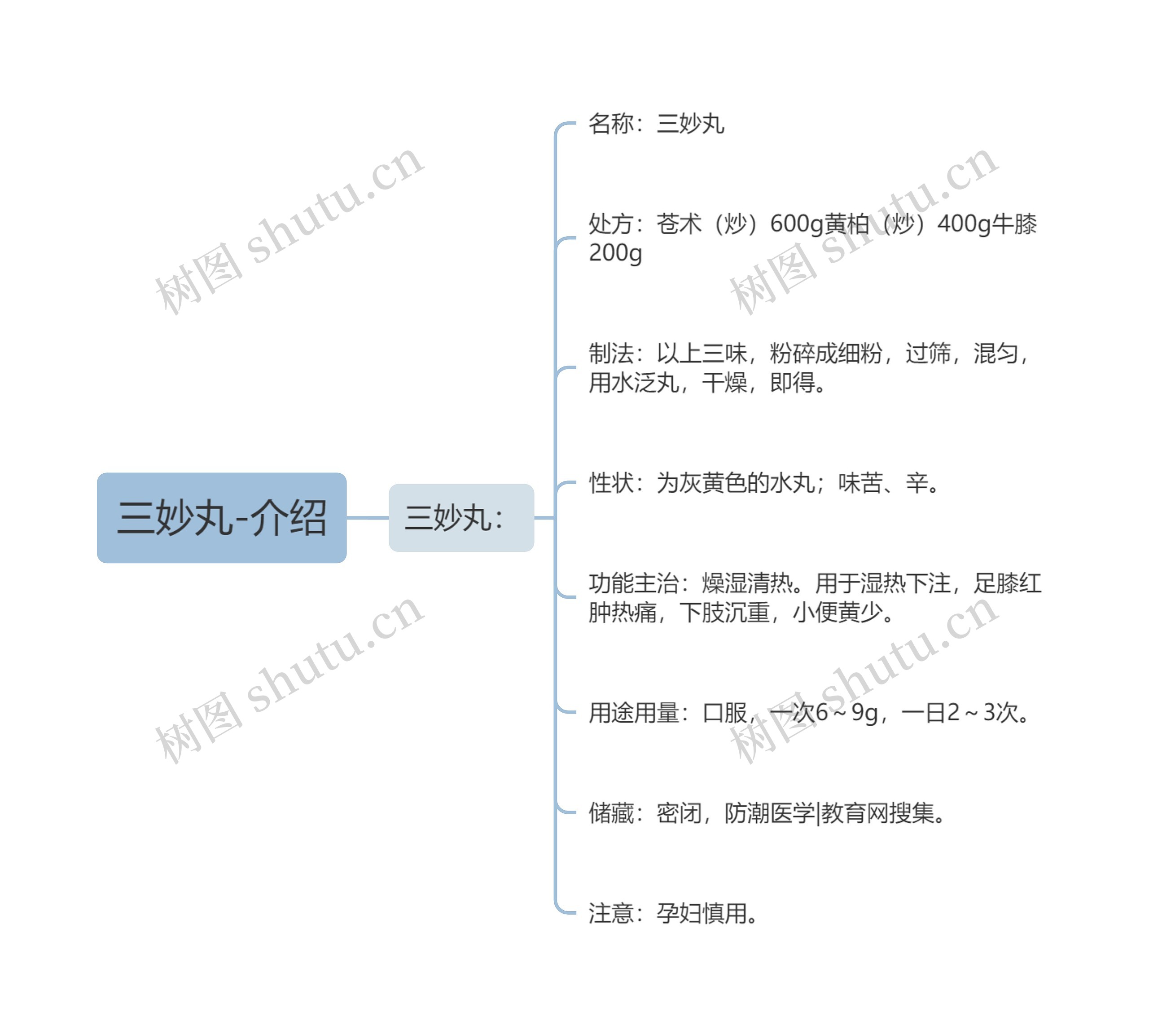 三妙丸-介绍