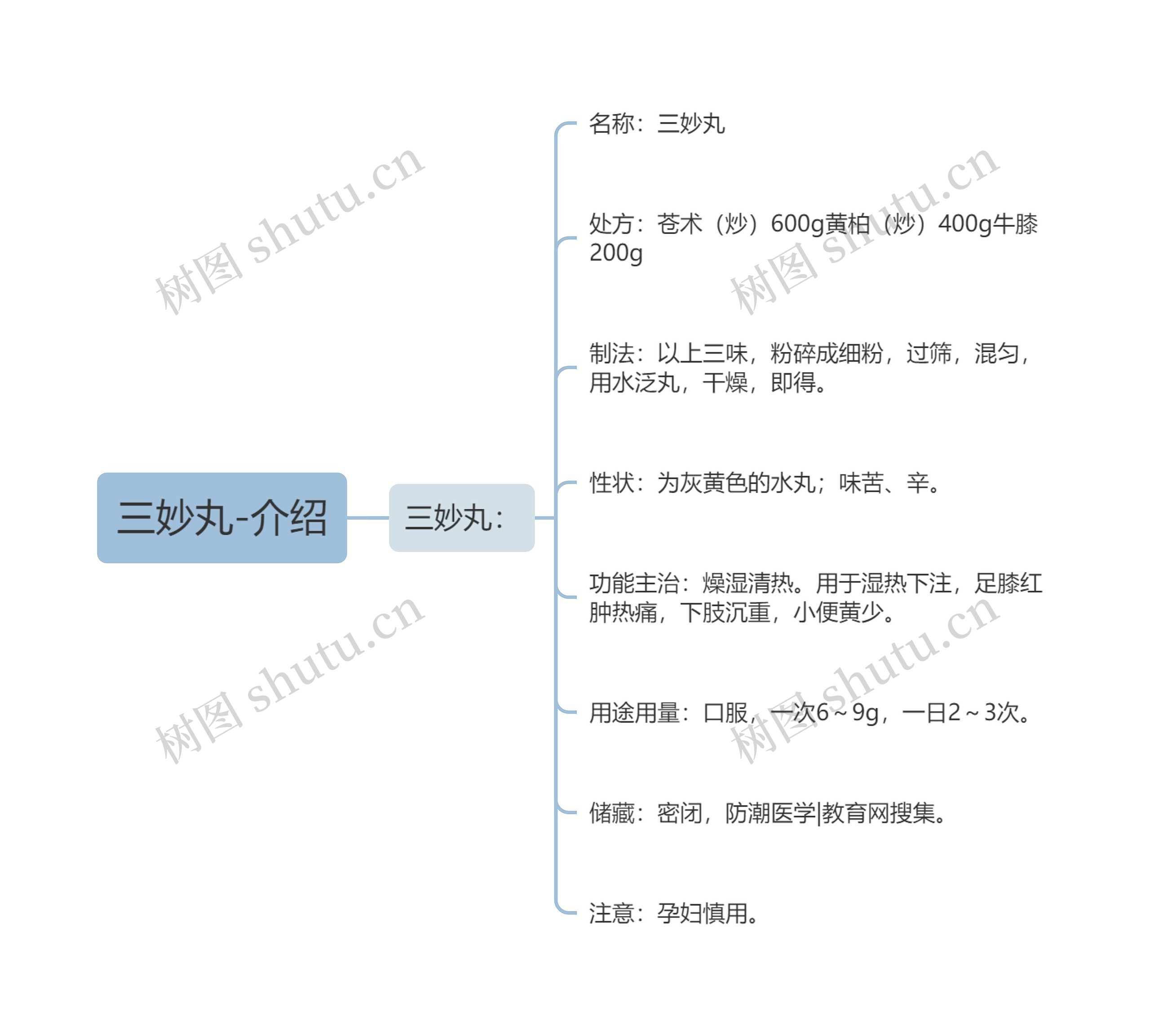 三妙丸-介绍思维导图