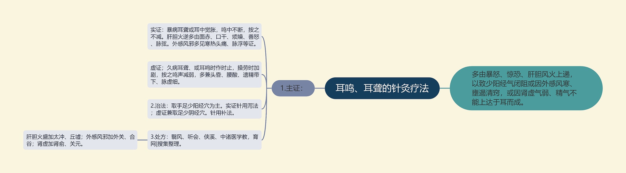 耳鸣、耳聋的针灸疗法思维导图