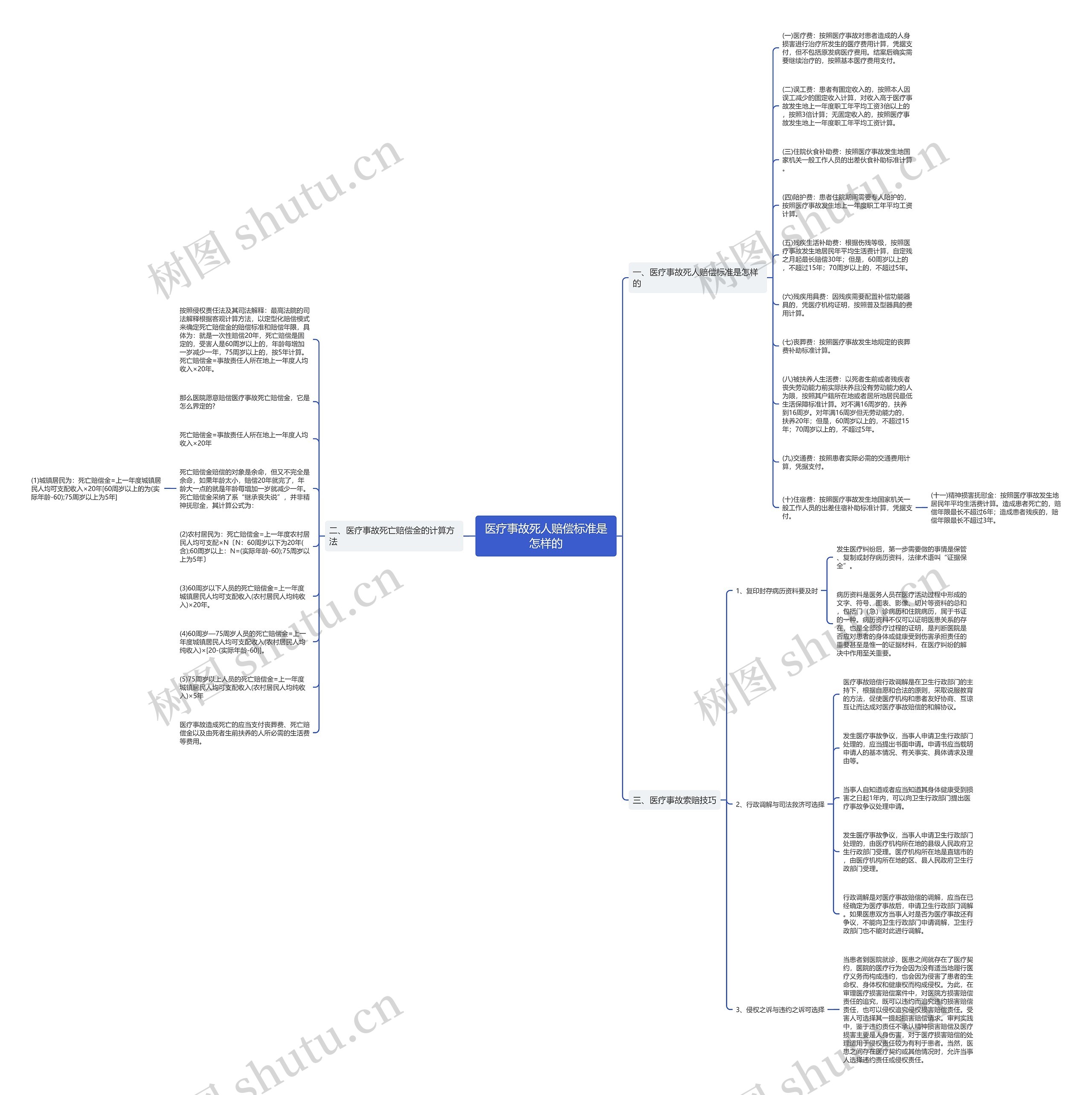 医疗事故死人赔偿标准是怎样的思维导图