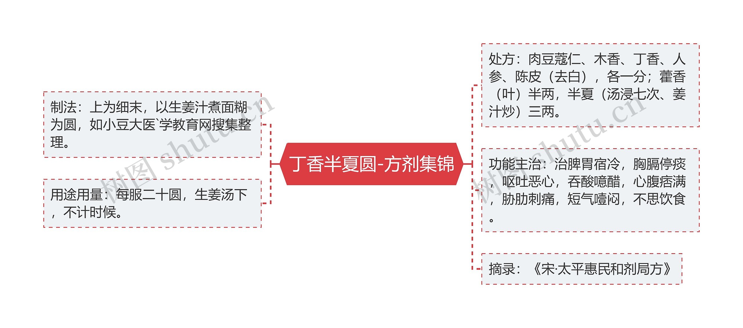 丁香半夏圆-方剂集锦思维导图