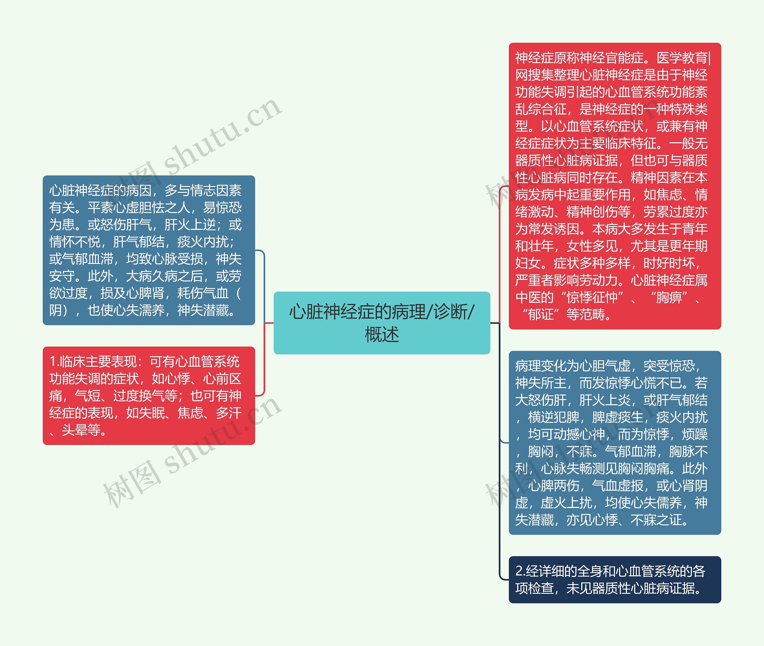 心脏神经症的病理/诊断/概述思维导图