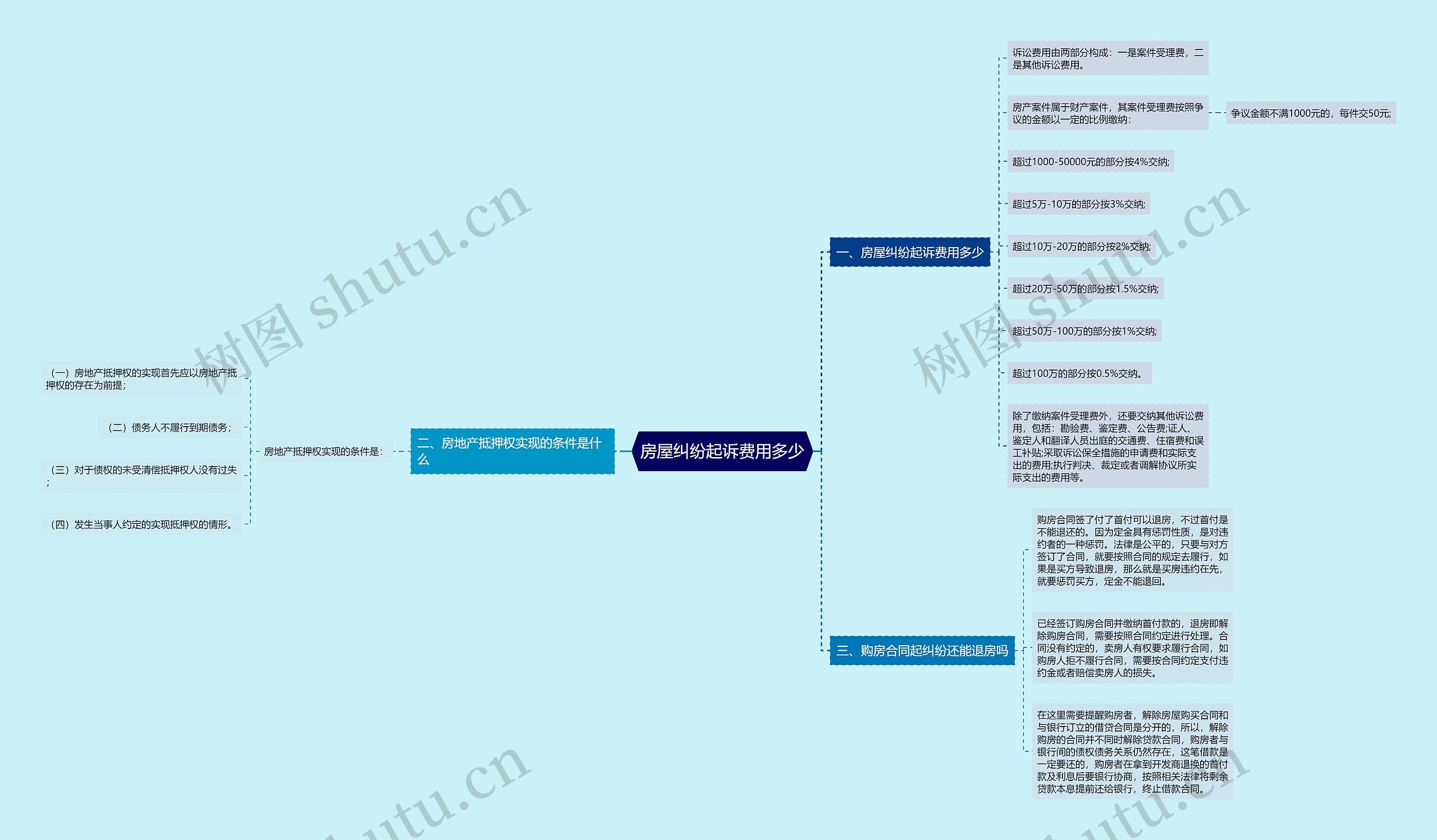 房屋纠纷起诉费用多少思维导图