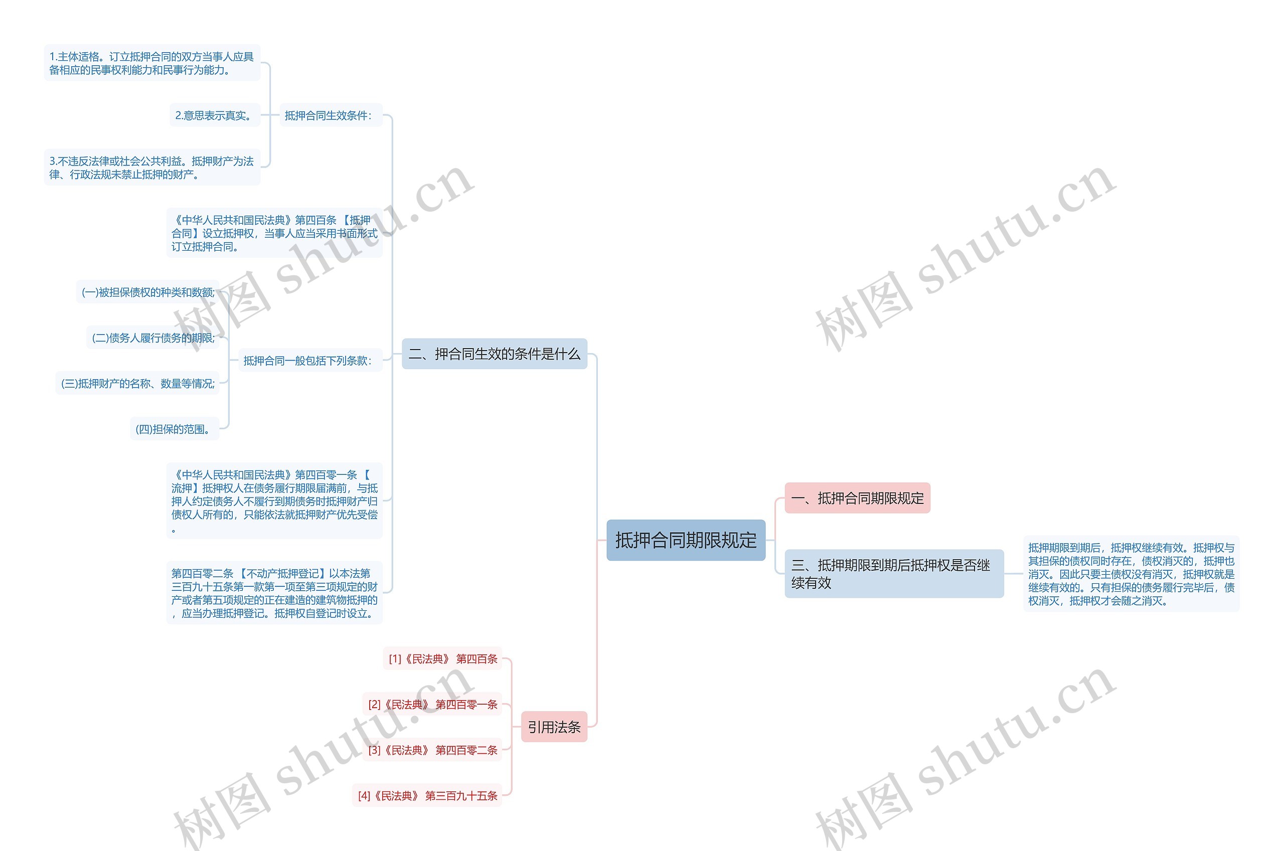 抵押合同期限规定思维导图