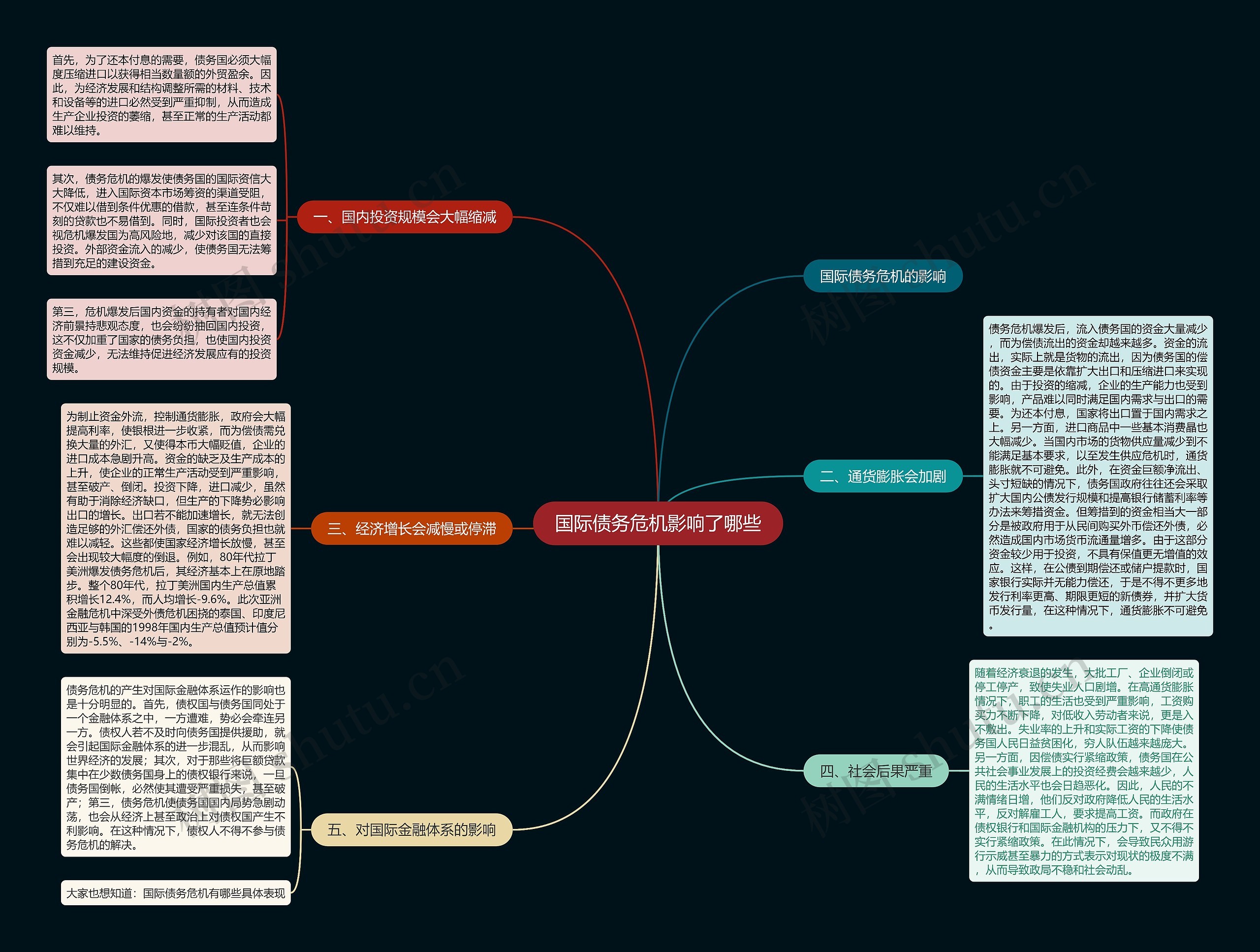 国际债务危机影响了哪些思维导图