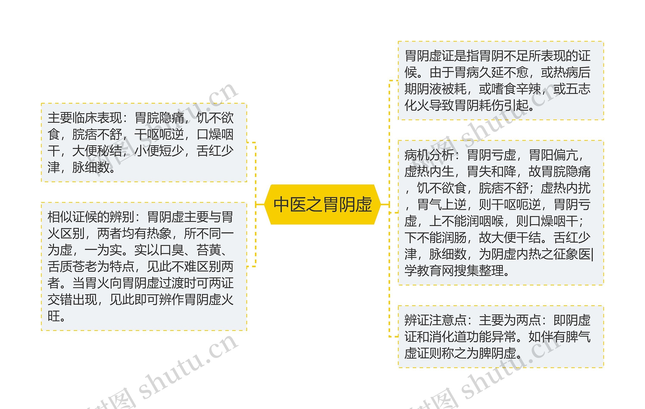 中医之胃阴虚思维导图