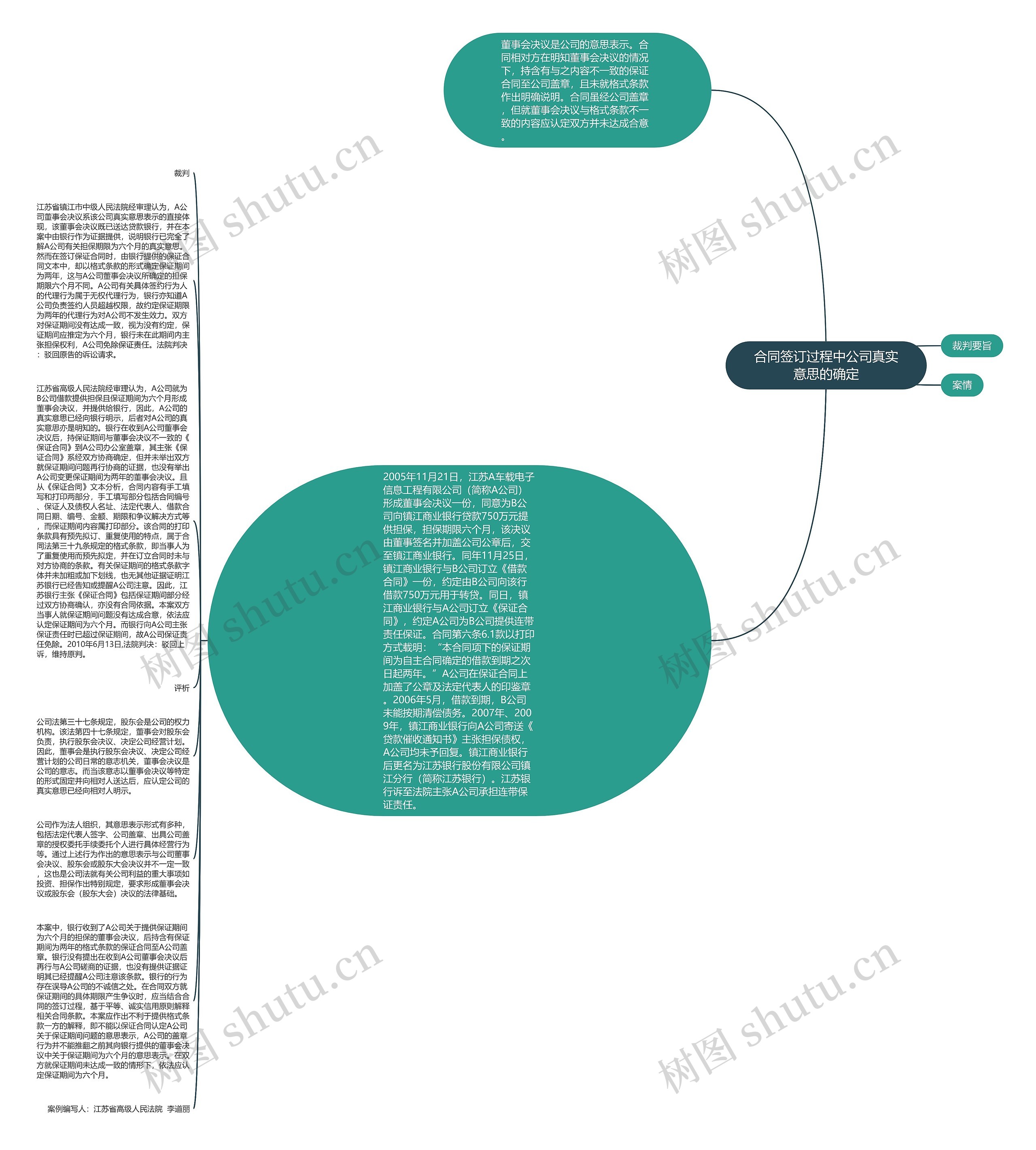 合同签订过程中公司真实意思的确定思维导图