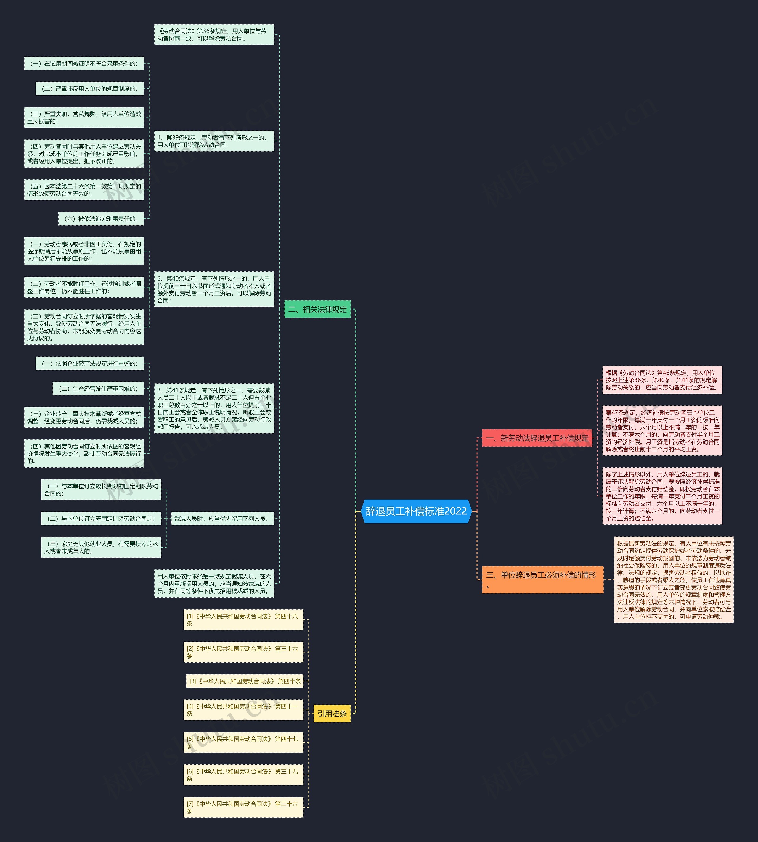 辞退员工补偿标准2022思维导图