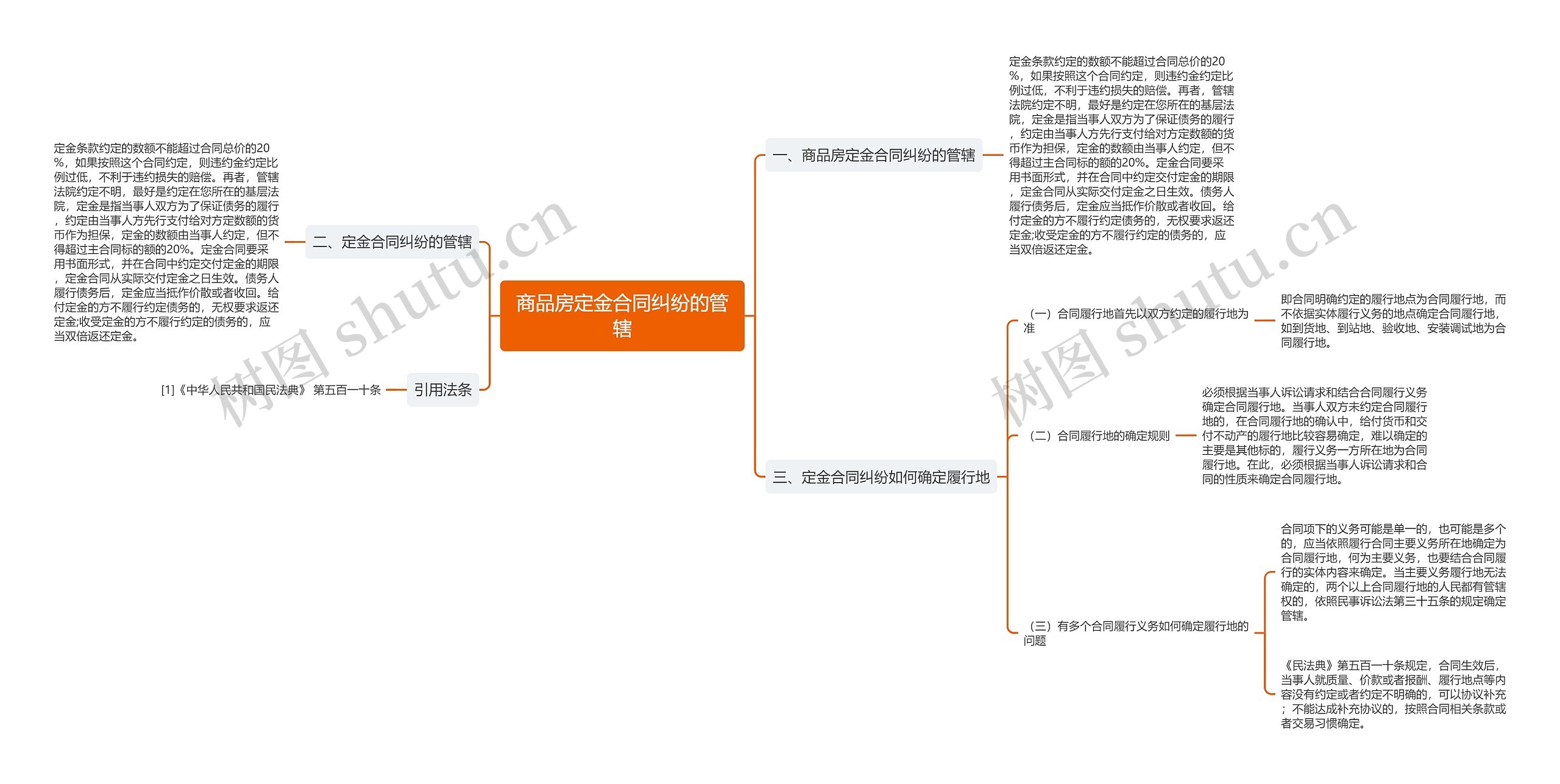 商品房定金合同纠纷的管辖思维导图