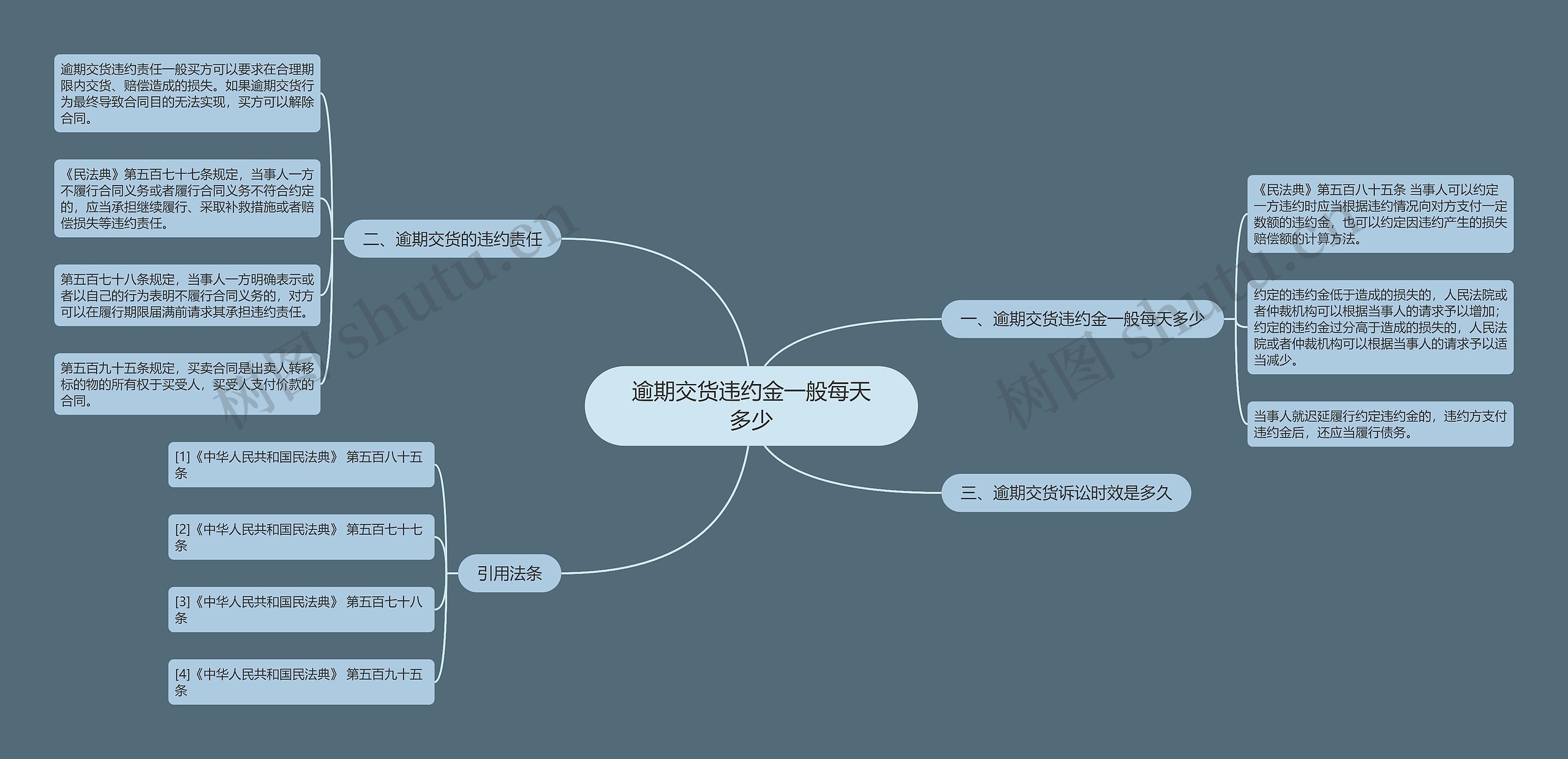 逾期交货违约金一般每天多少思维导图