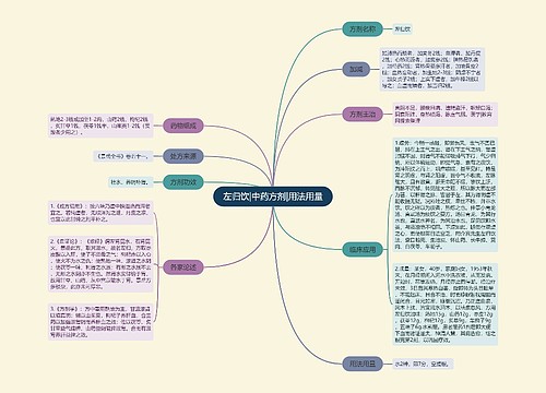 左归饮|中药方剂|用法用量