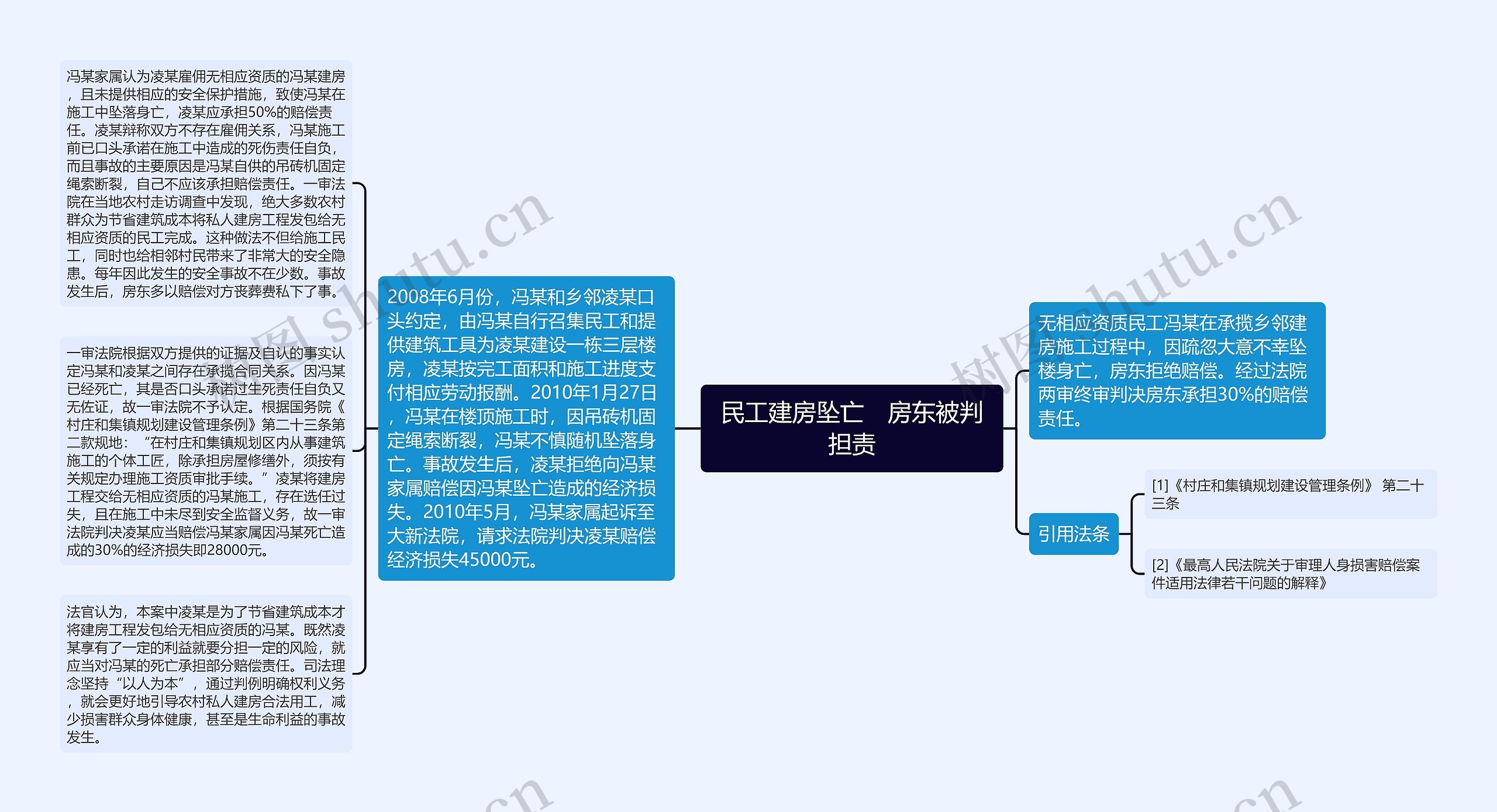 民工建房坠亡　房东被判担责思维导图