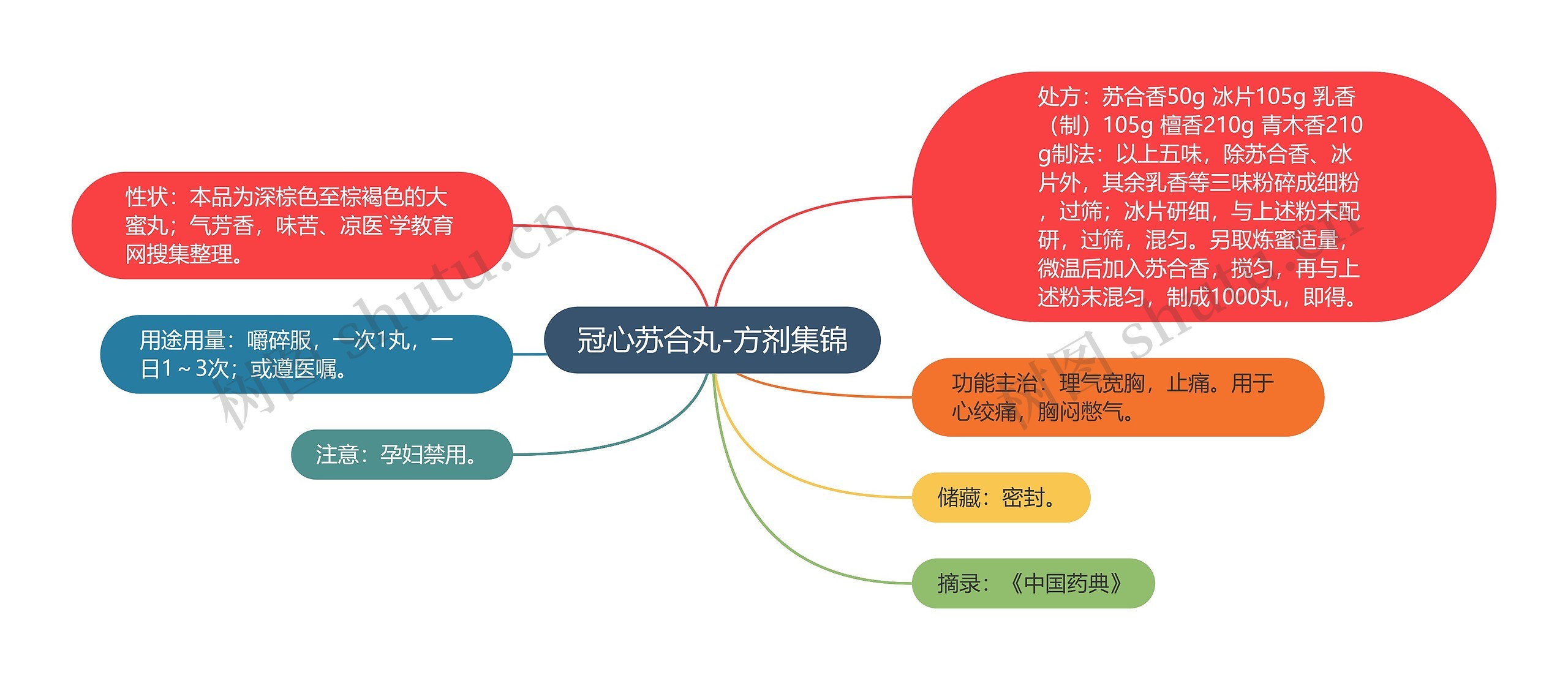 冠心苏合丸-方剂集锦思维导图