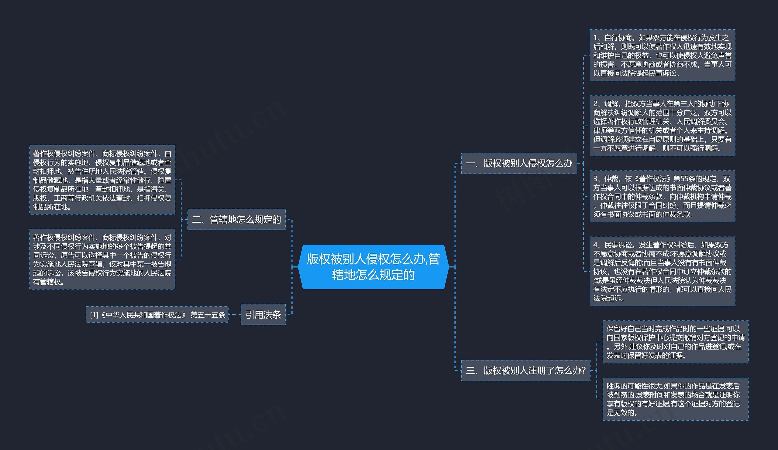 版权被别人侵权怎么办,管辖地怎么规定的思维导图