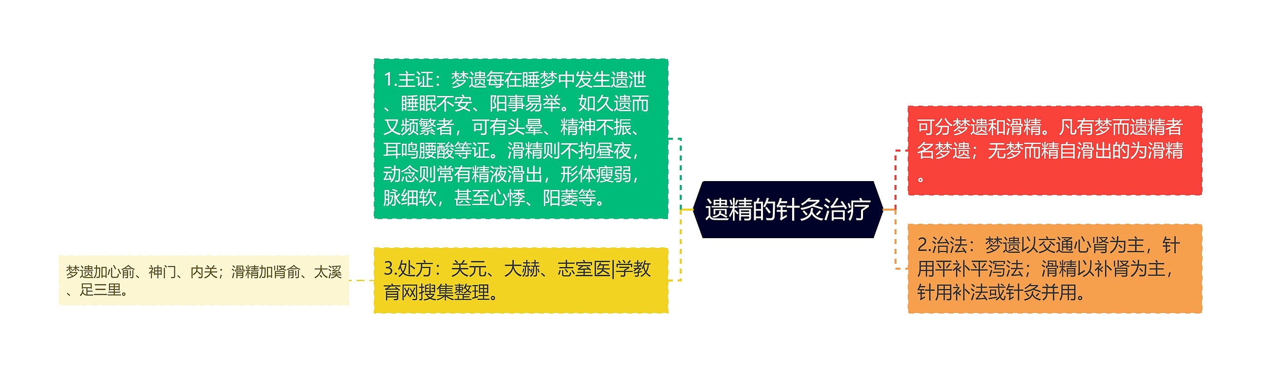 遗精的针灸治疗 遗精的针灸治疗